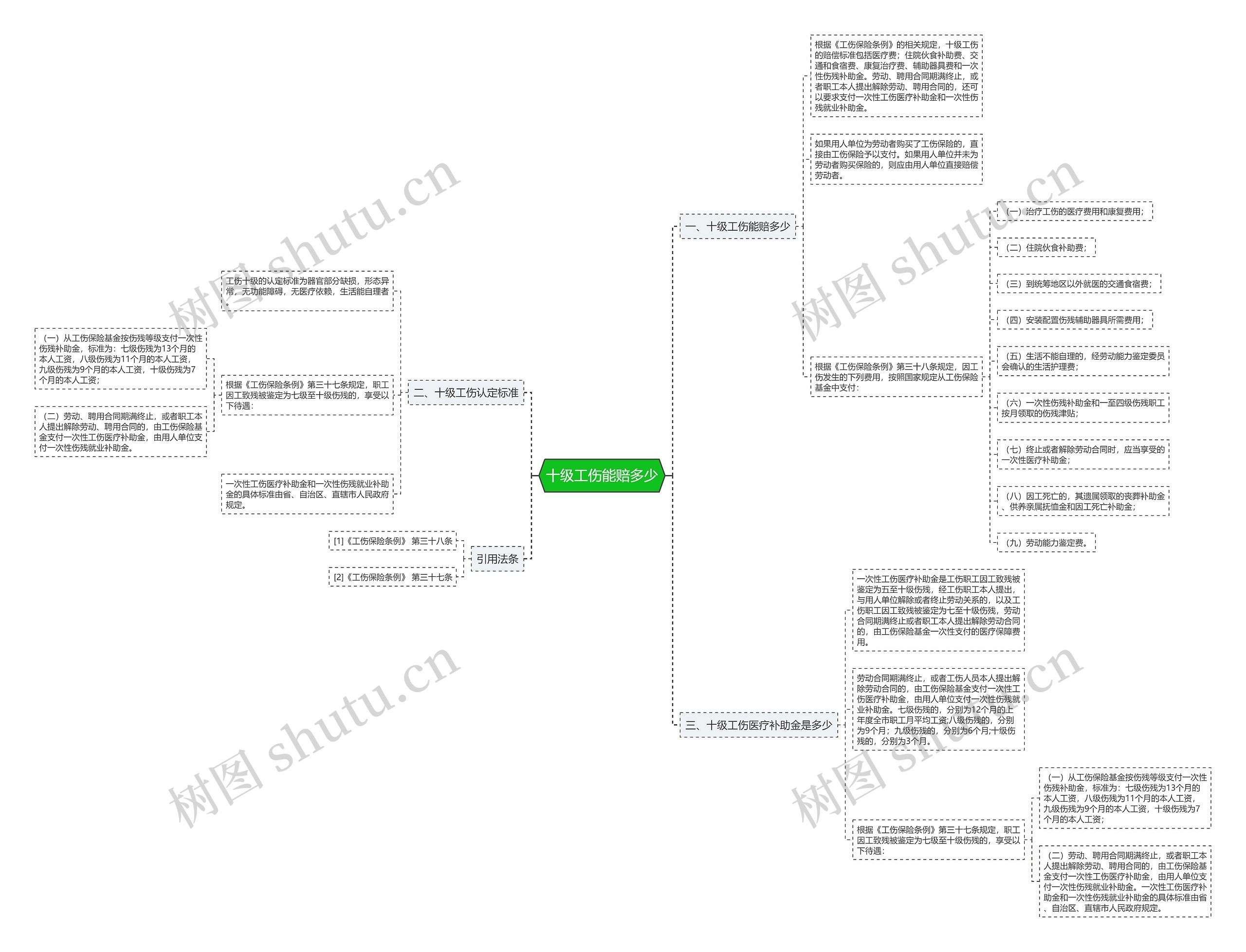 十级工伤能赔多少思维导图