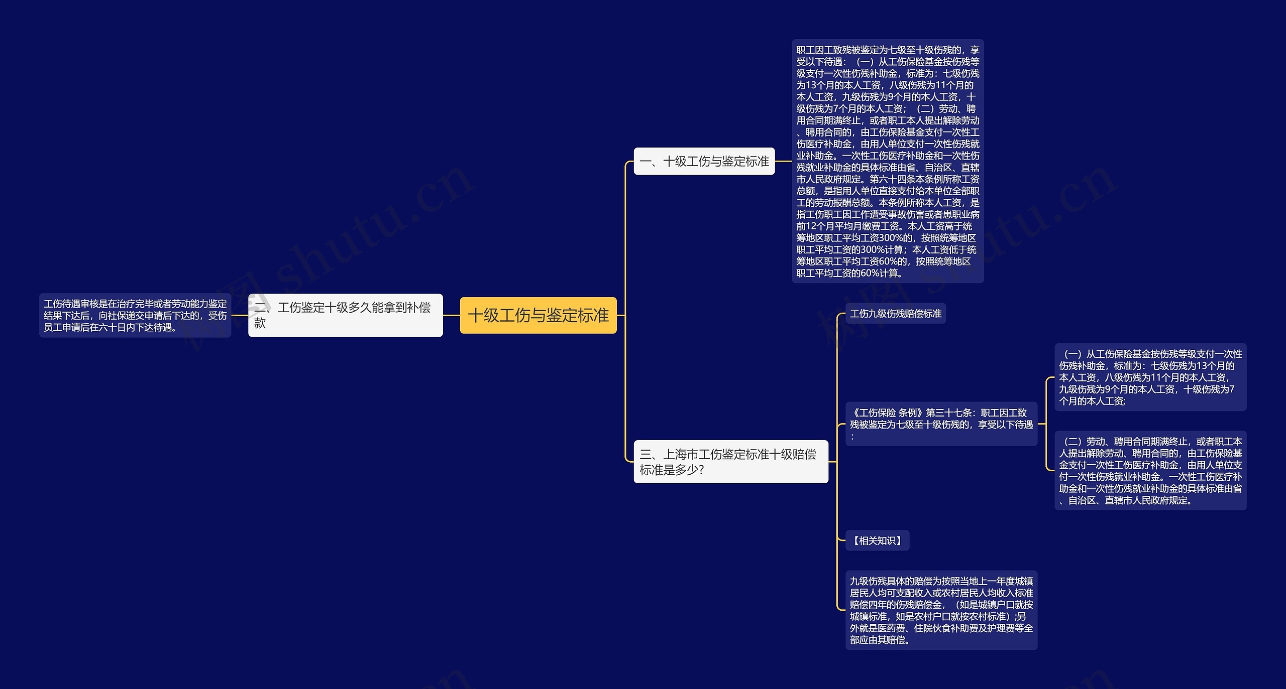 十级工伤与鉴定标准思维导图