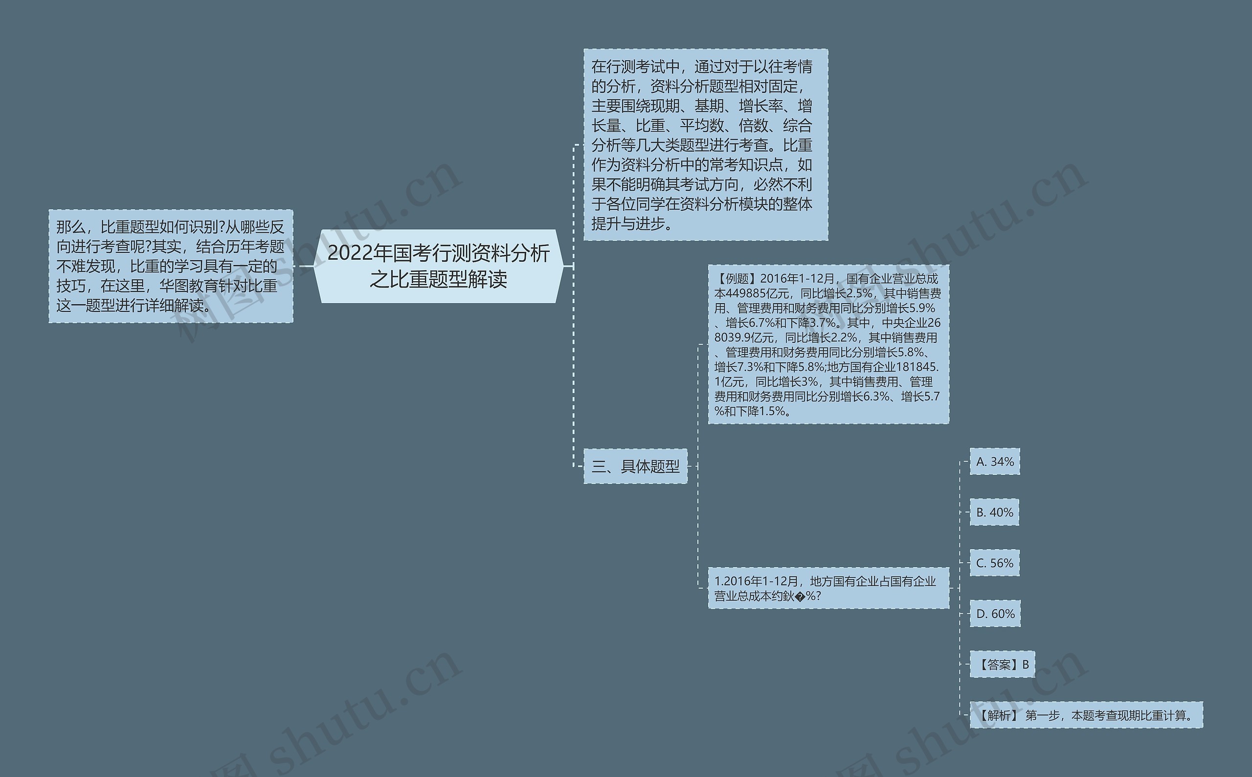 2022年国考行测资料分析之比重题型解读