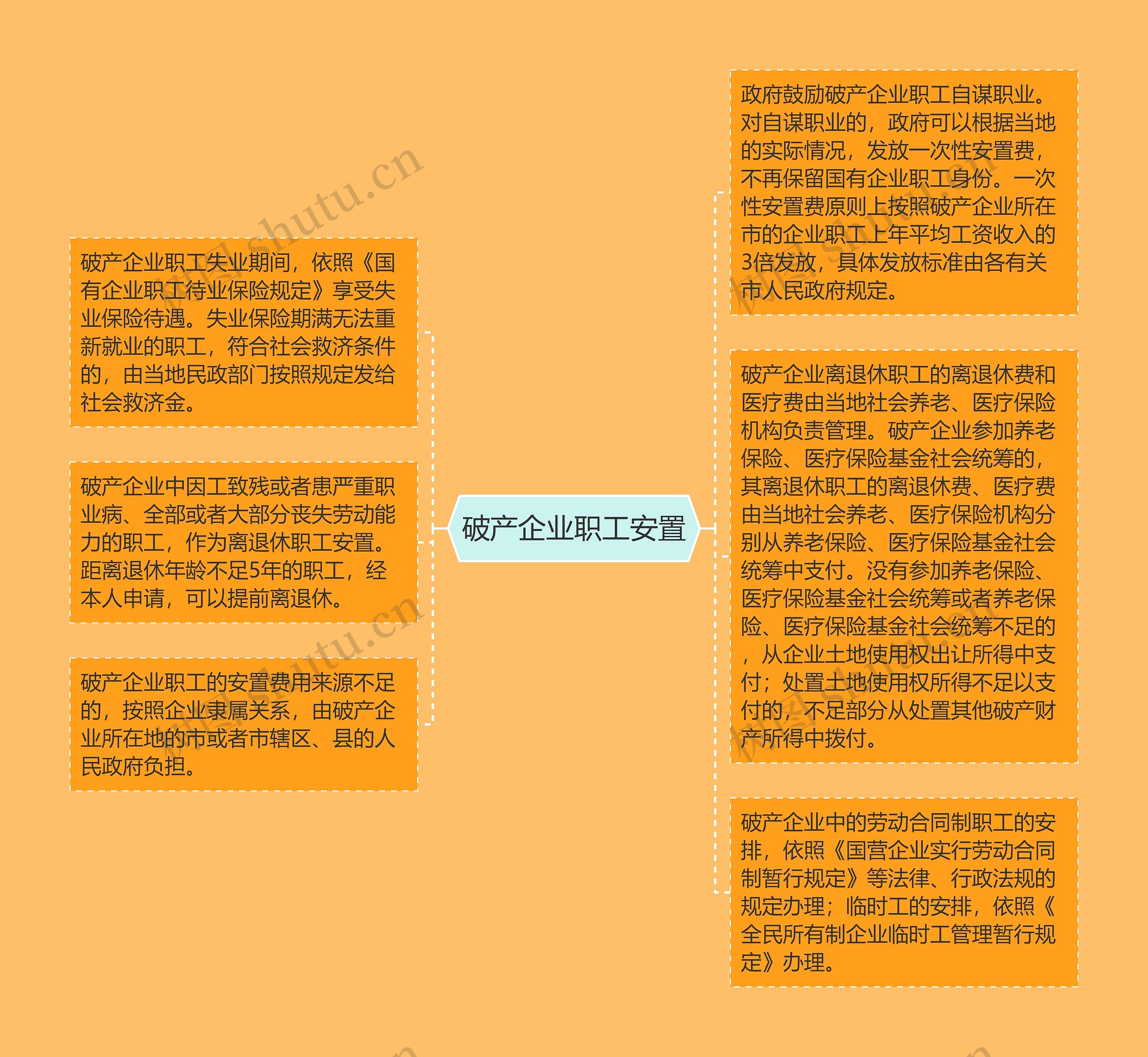 破产企业职工安置