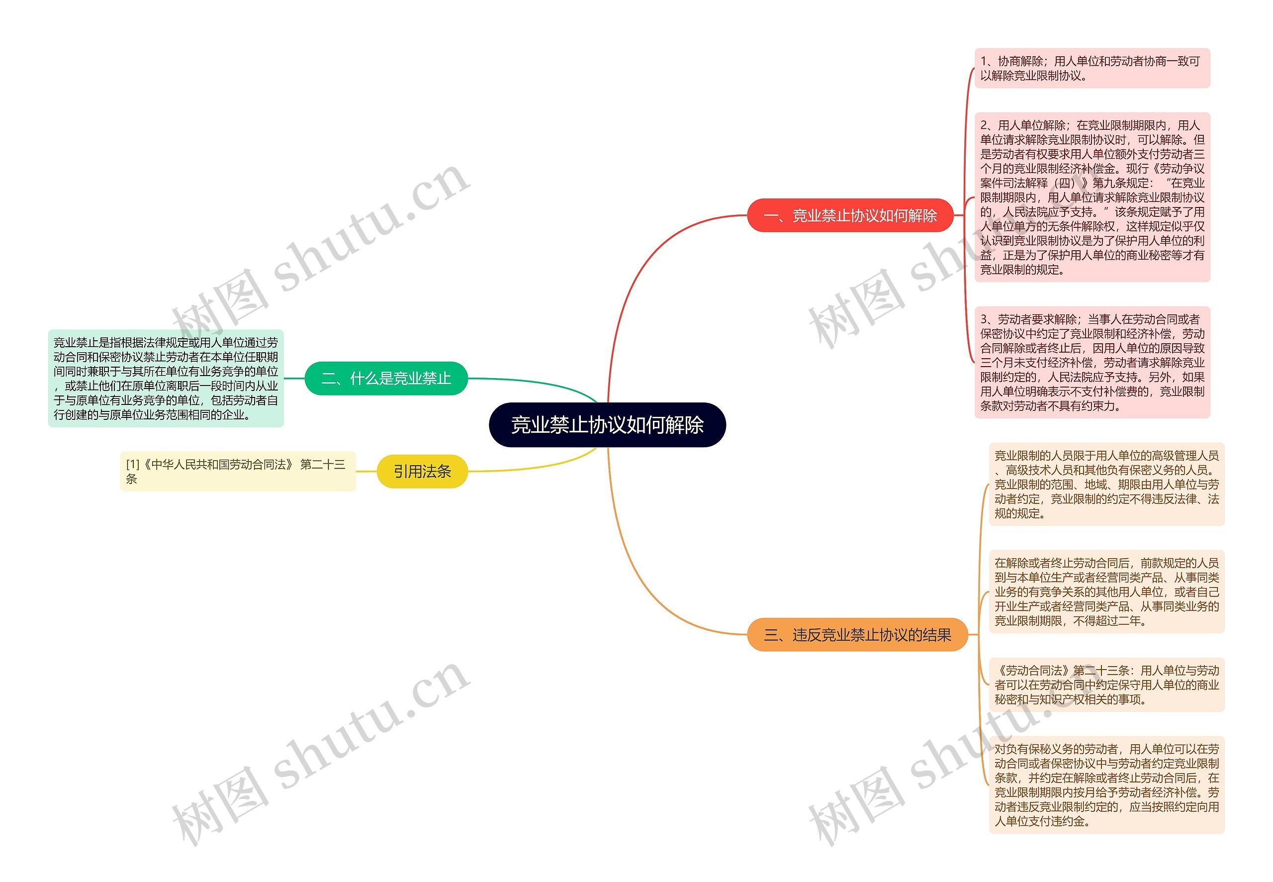 竞业禁止协议如何解除思维导图