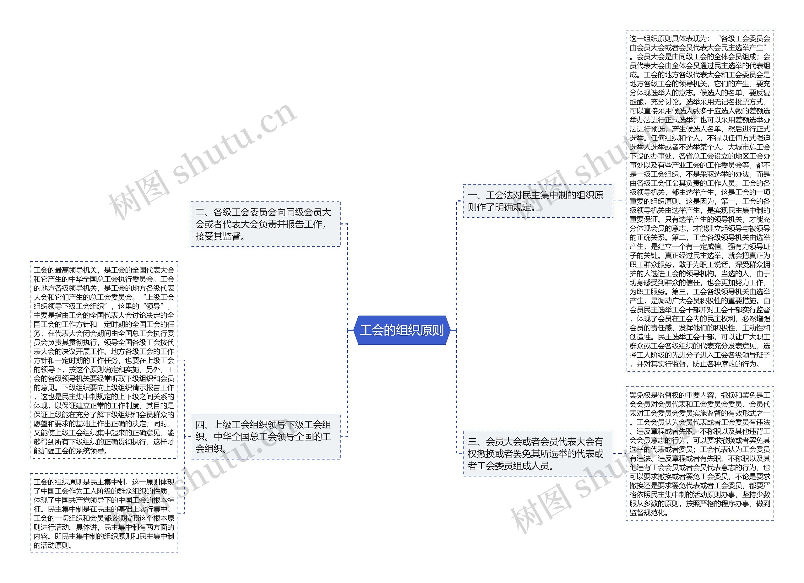 工会的组织原则思维导图