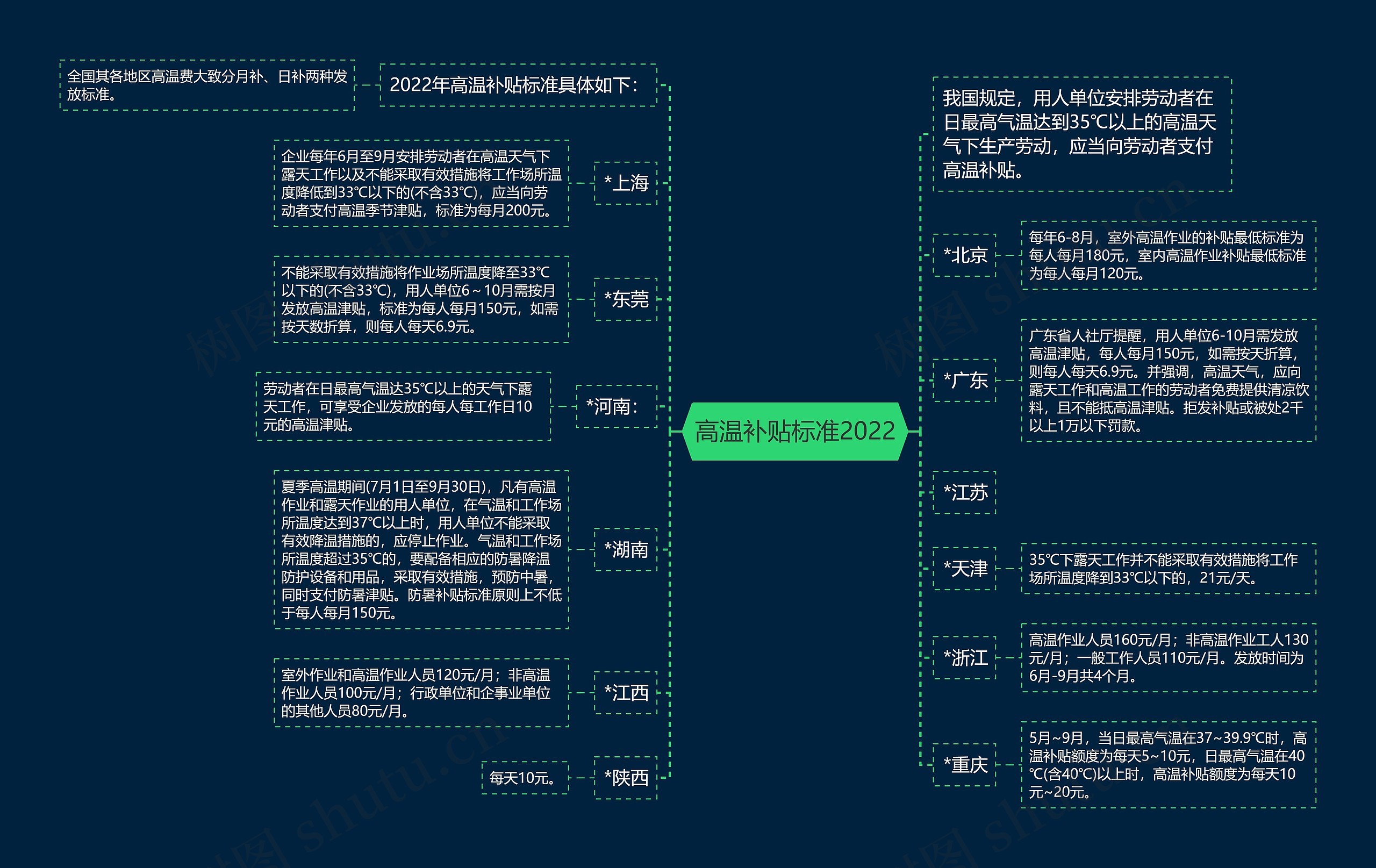 高温补贴标准2022思维导图