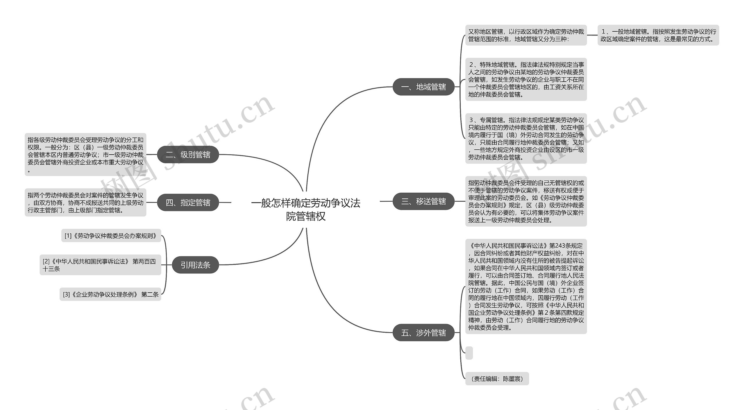 一般怎样确定劳动争议法院管辖权思维导图