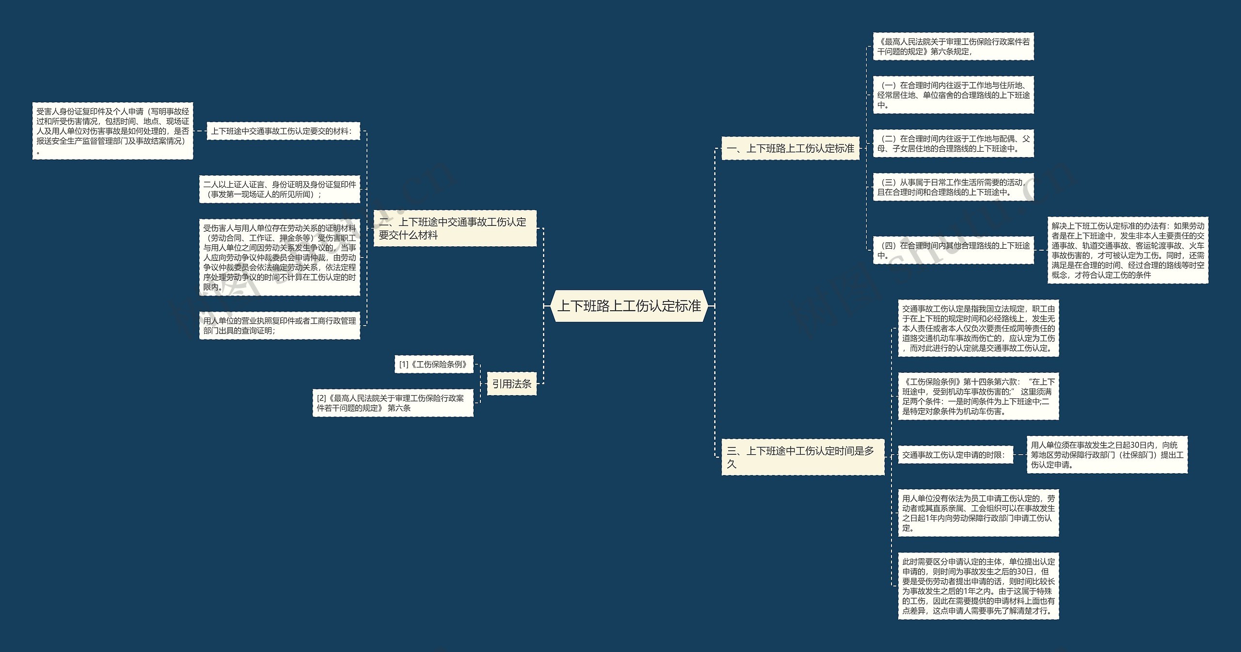 上下班路上工伤认定标准思维导图