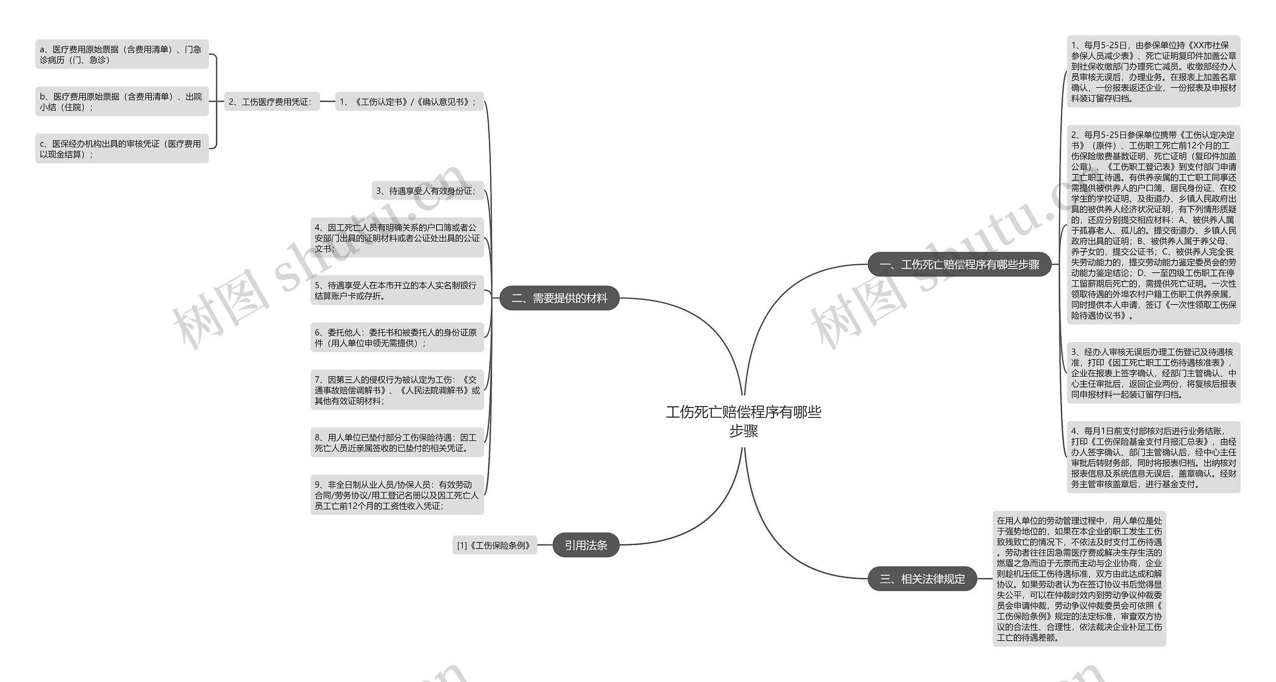 工伤死亡赔偿程序有哪些步骤思维导图