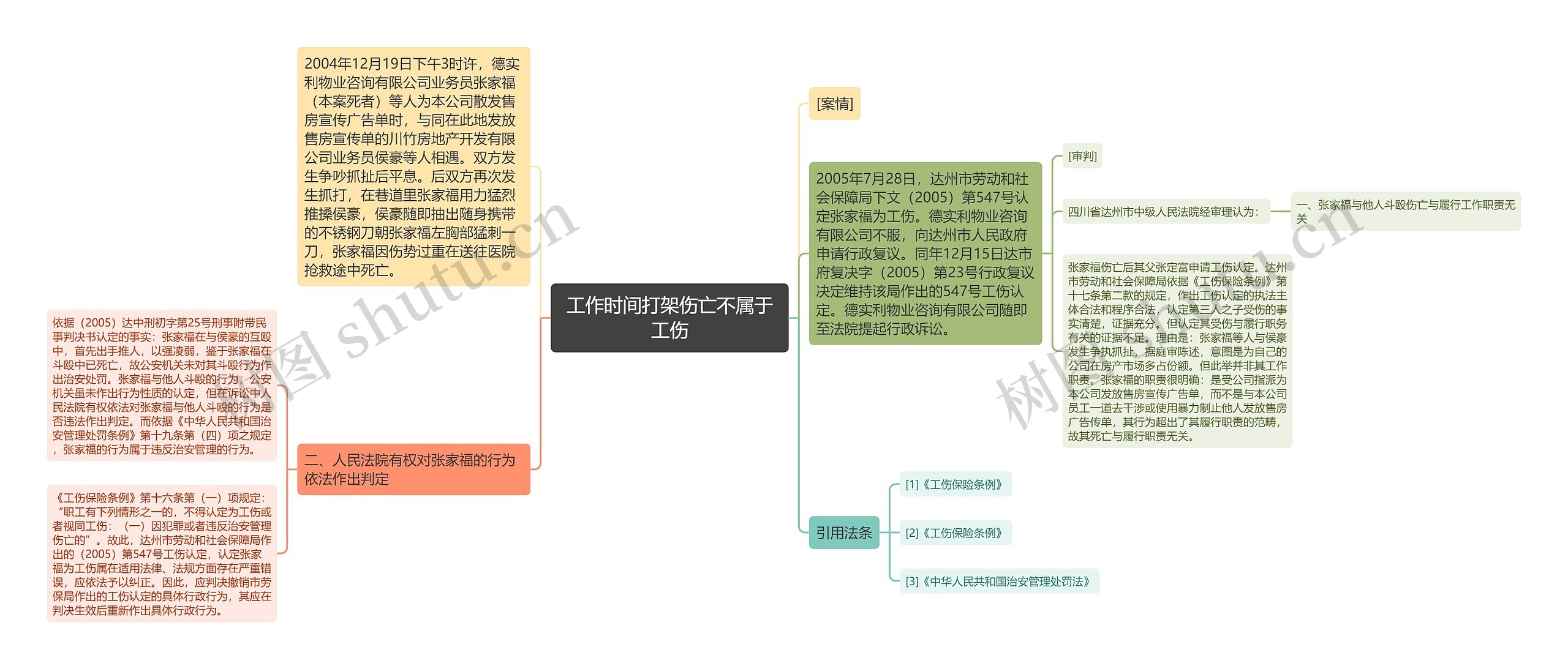 工作时间打架伤亡不属于工伤思维导图