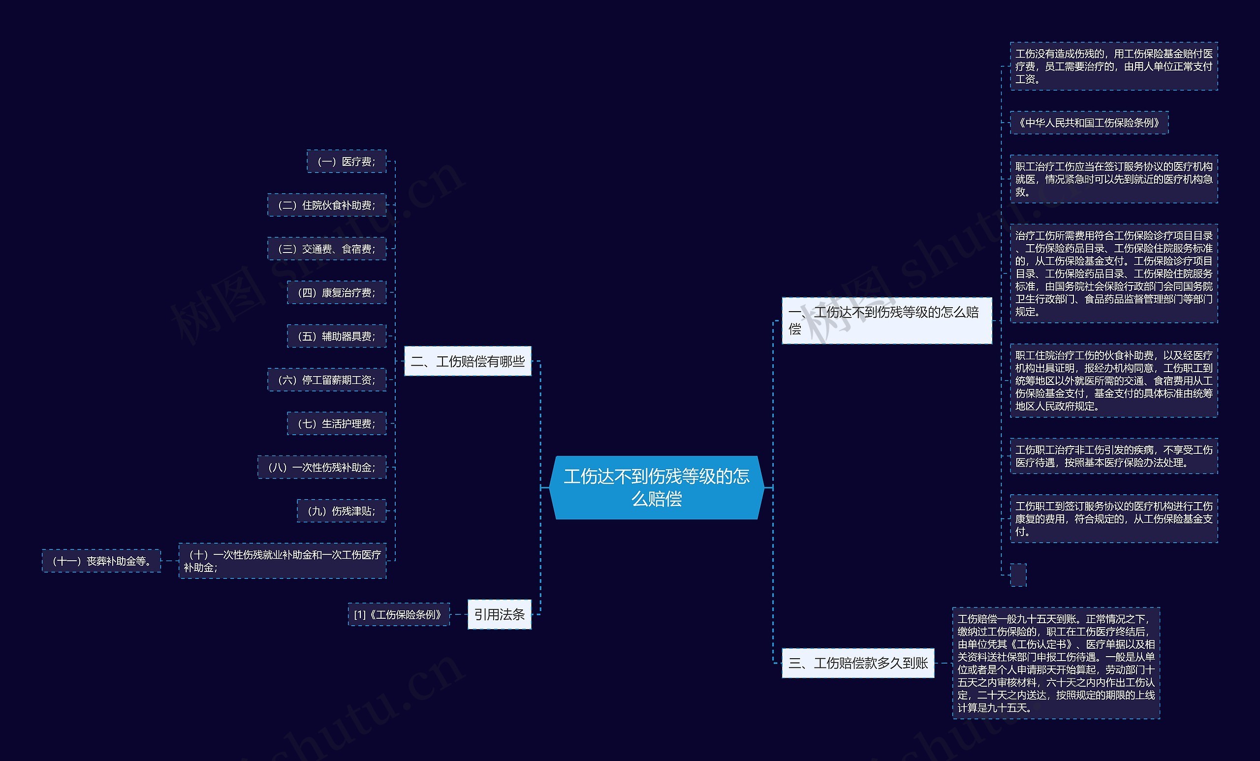 工伤达不到伤残等级的怎么赔偿思维导图