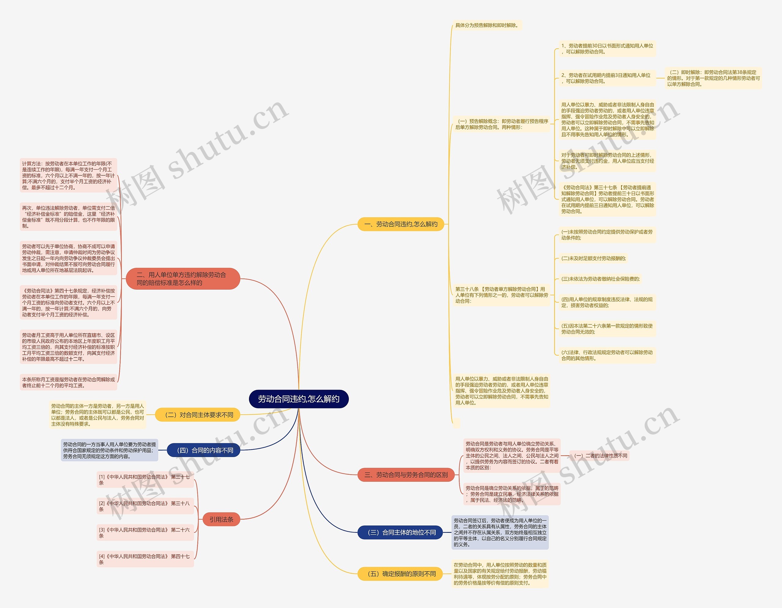 劳动合同违约,怎么解约思维导图