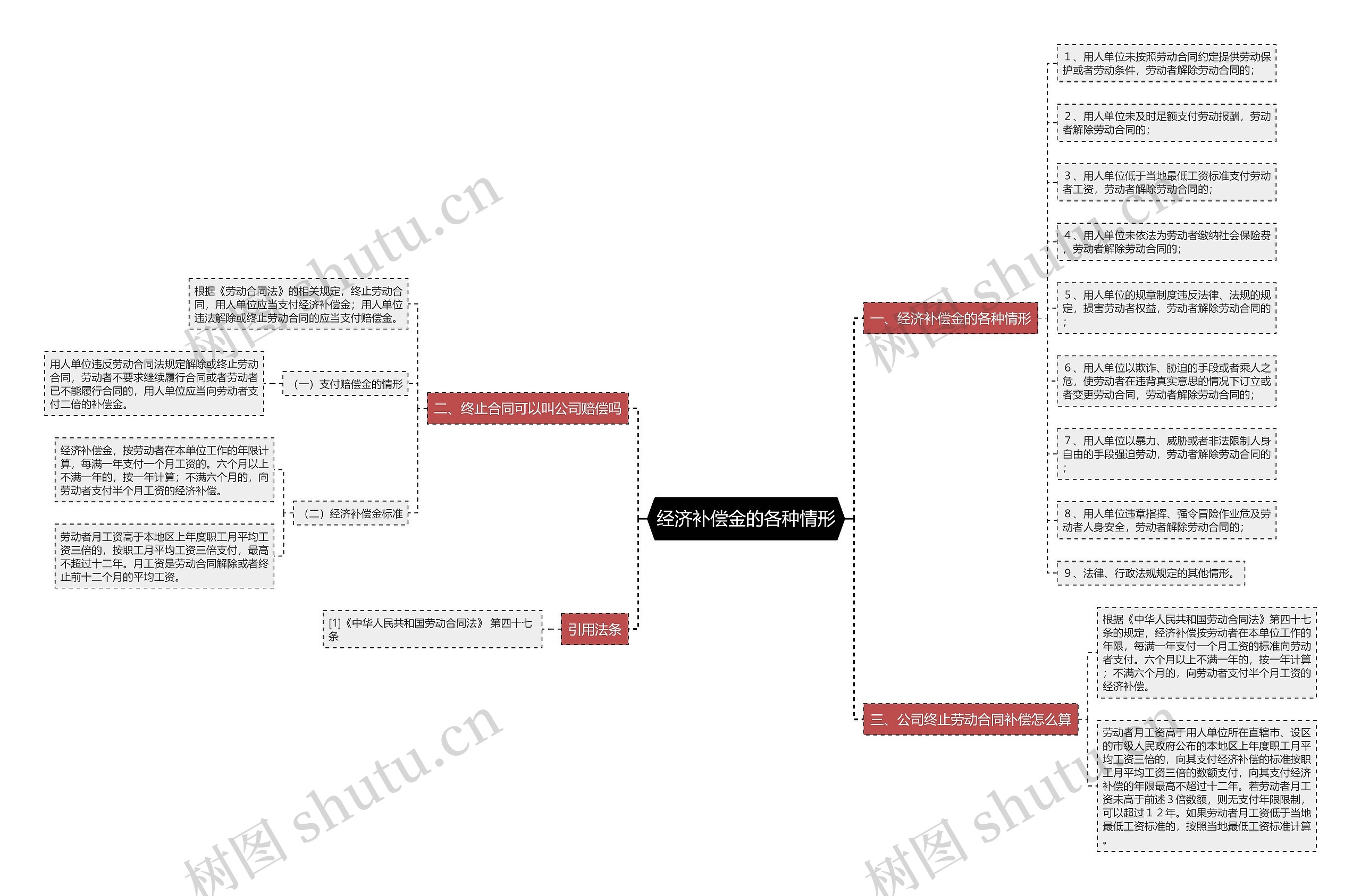经济补偿金的各种情形思维导图
