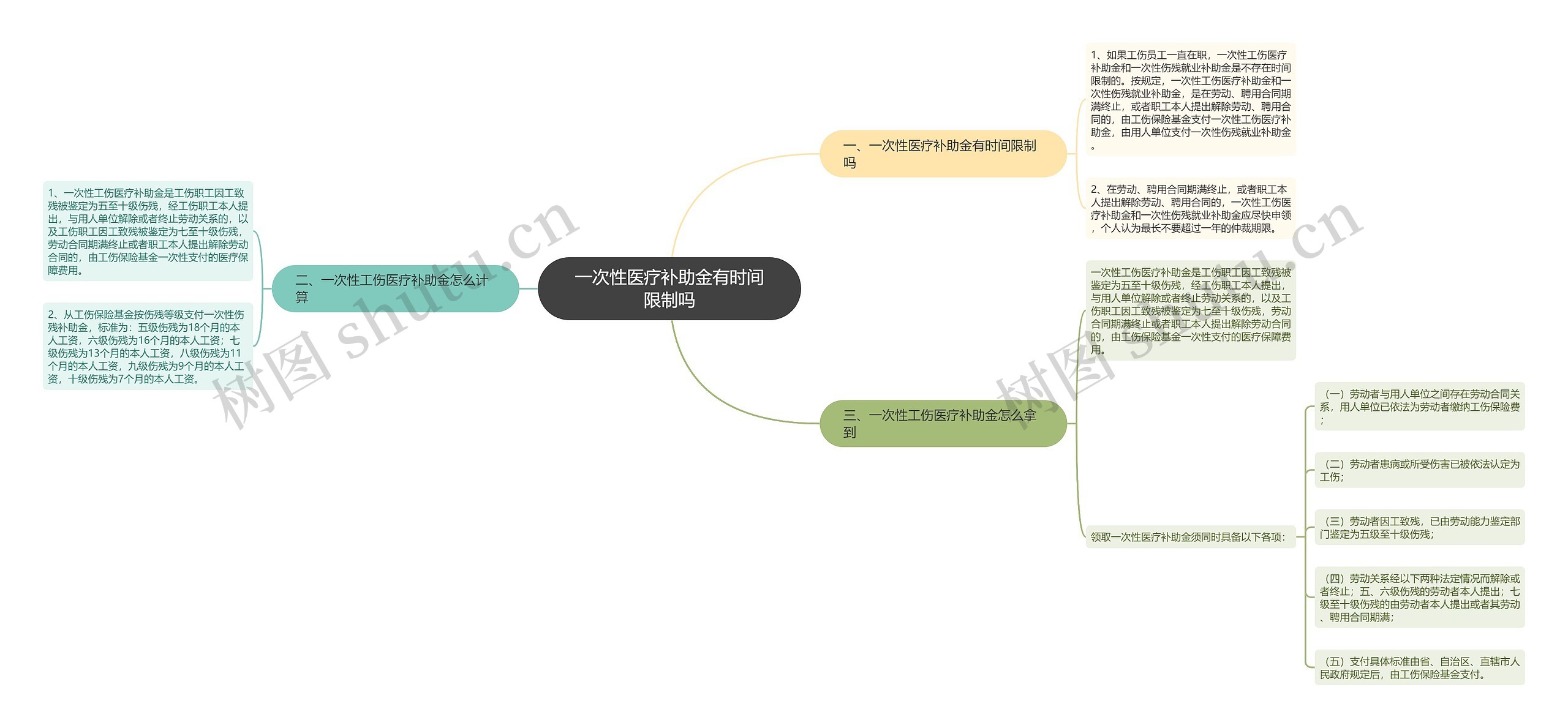 一次性医疗补助金有时间限制吗思维导图