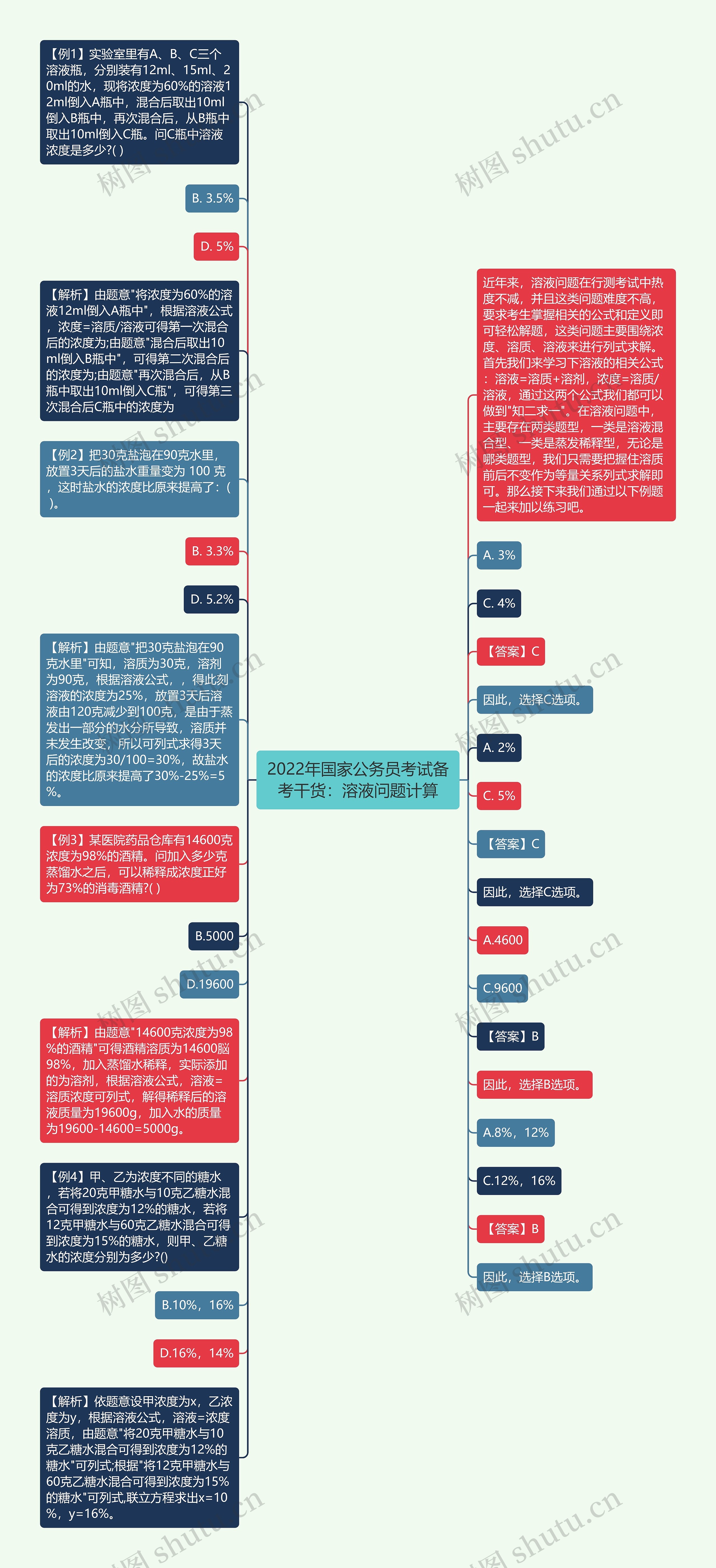 2022年国家公务员考试备考干货：溶液问题计算思维导图