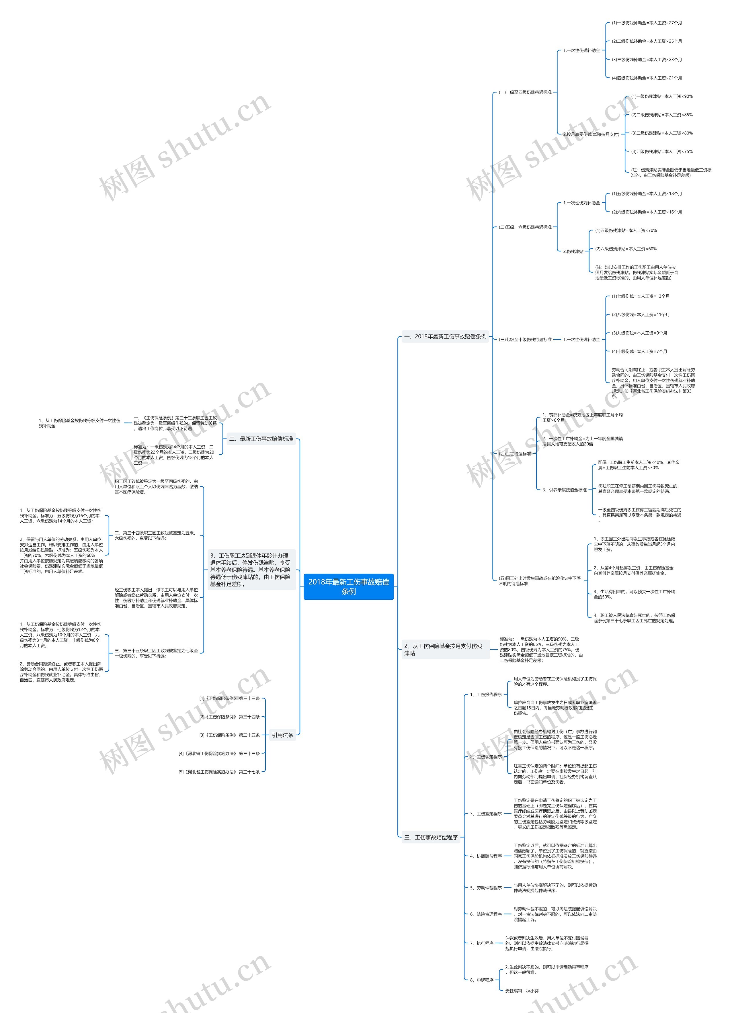 2018年最新工伤事故赔偿条例 2018年最新工伤事故赔偿条例