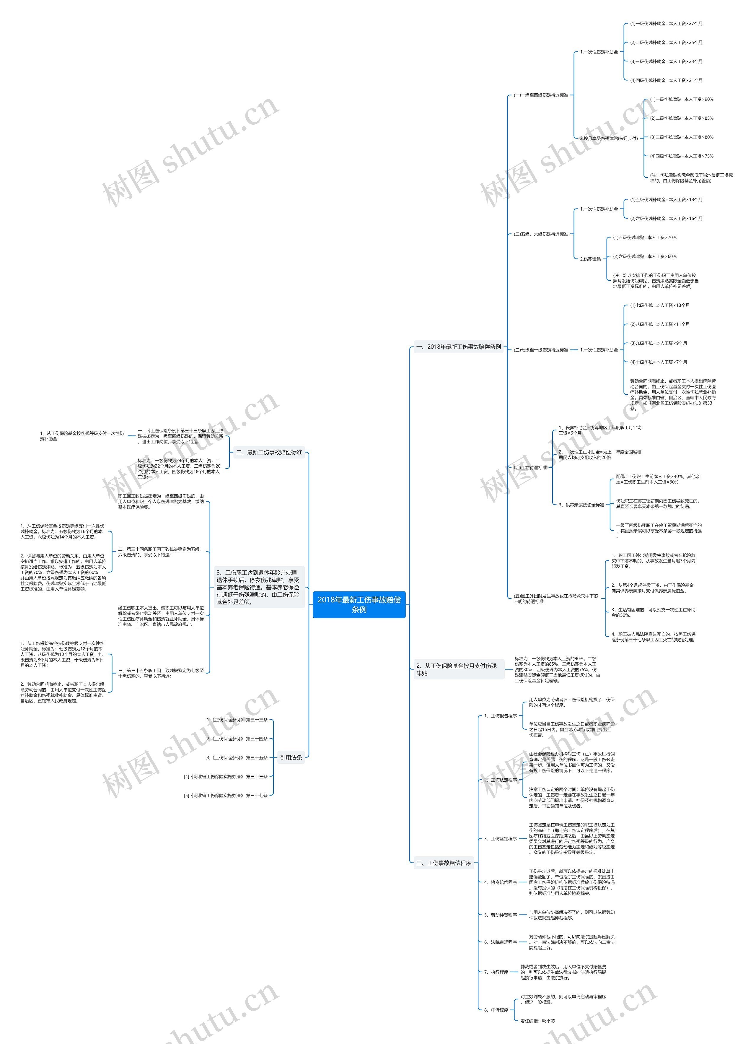 2018年最新工伤事故赔偿条例思维导图