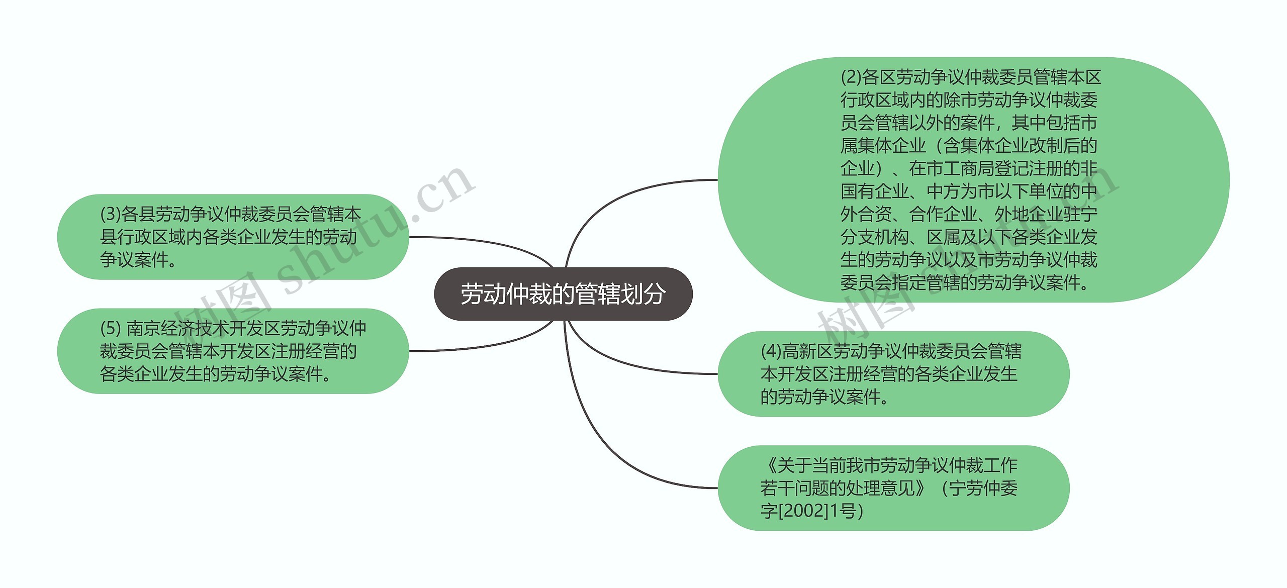 劳动仲裁的管辖划分