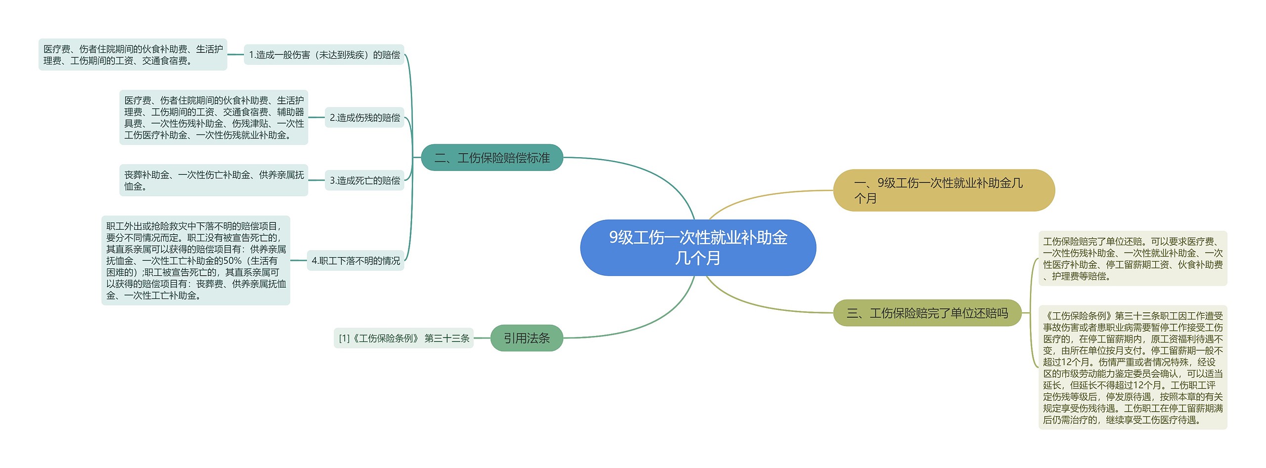 9级工伤一次性就业补助金几个月思维导图