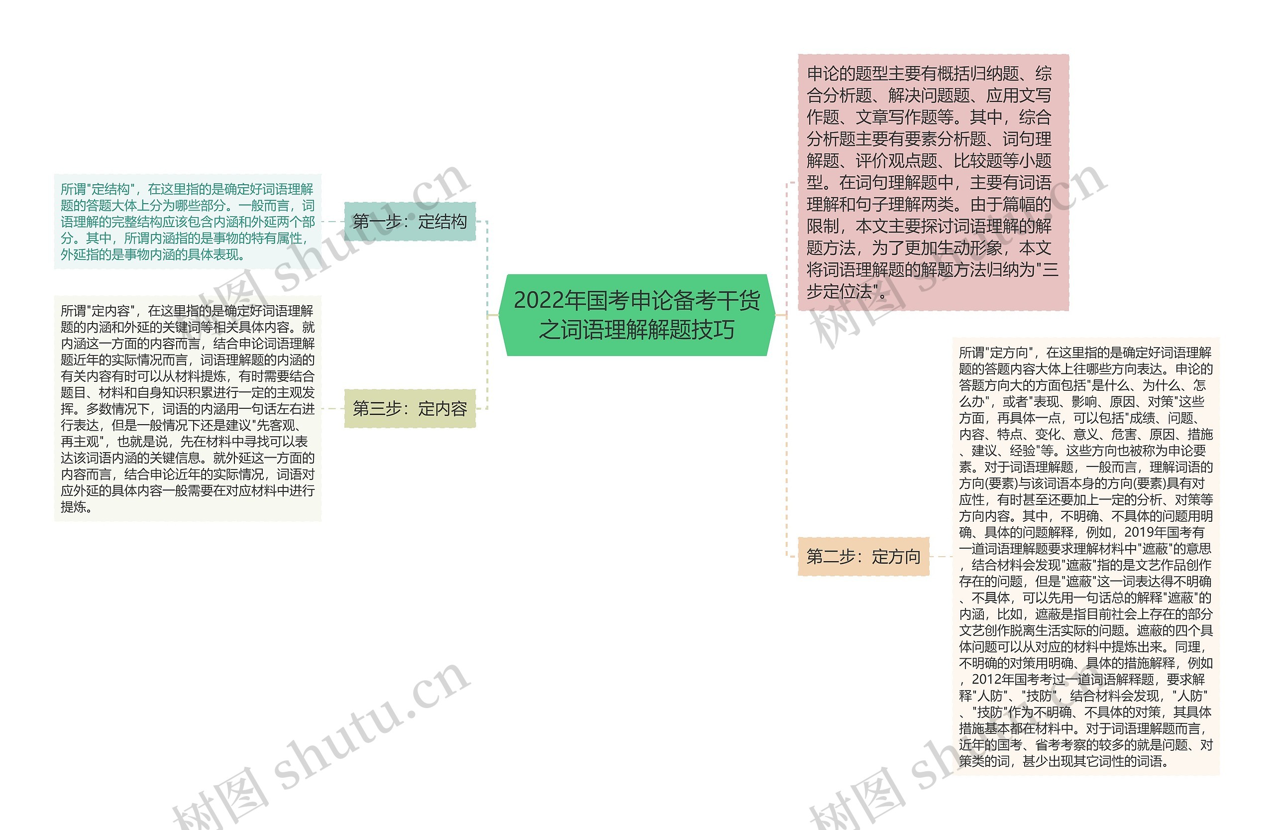 2022年国考申论备考干货之词语理解解题技巧思维导图