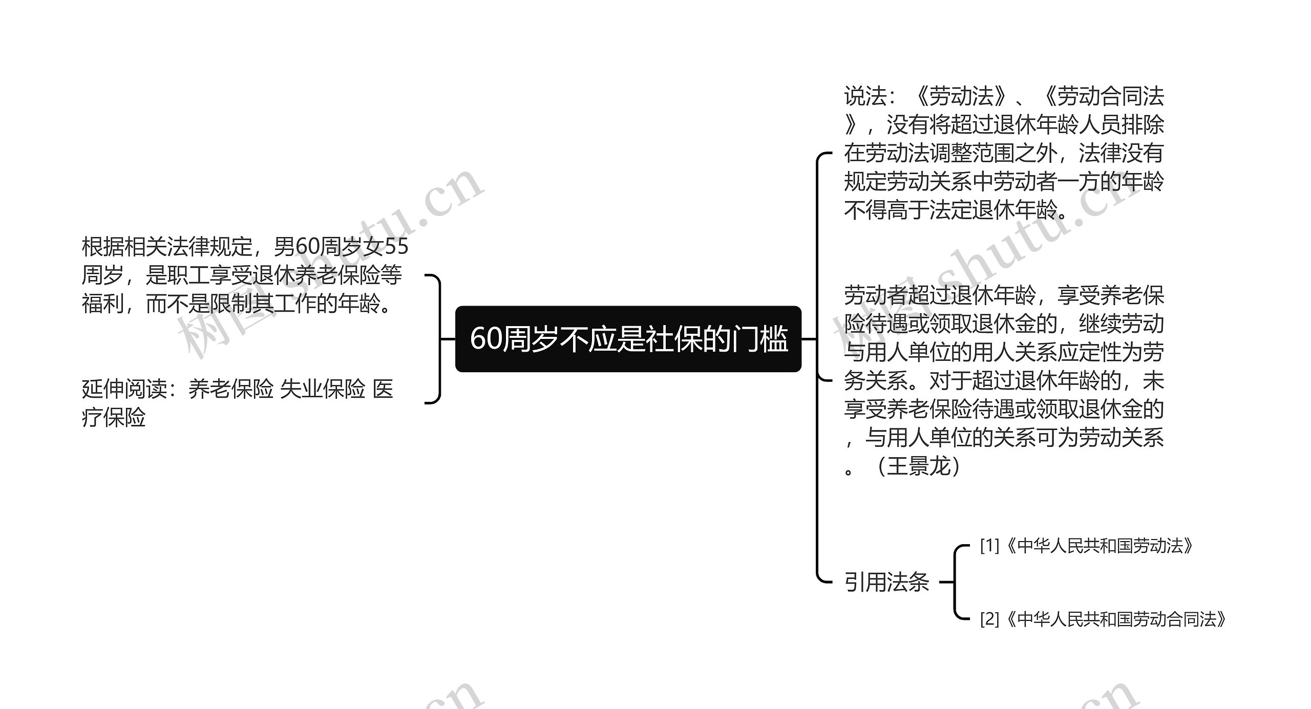 60周岁不应是社保的门槛 60周岁不应是社保的门槛