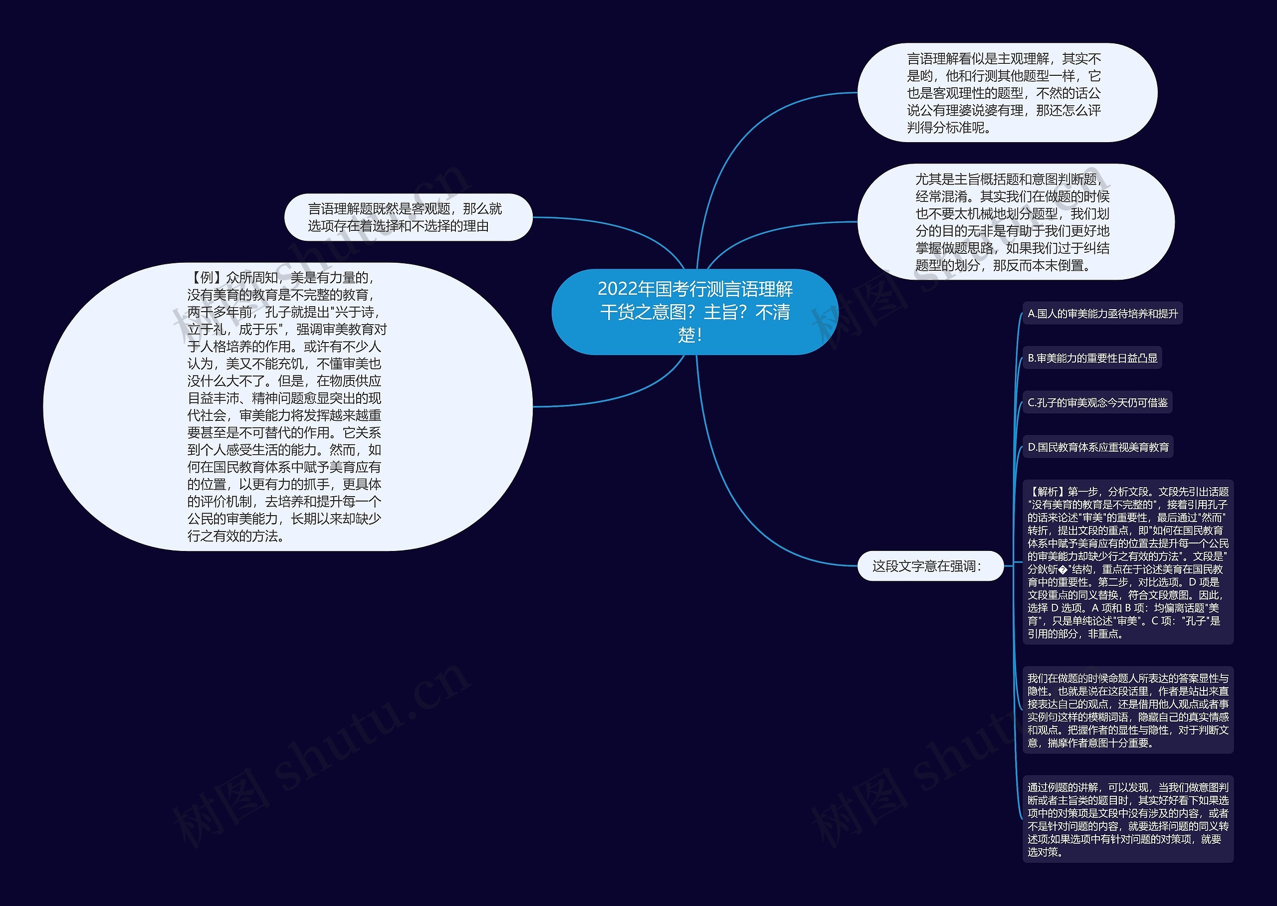 2022年国考行测言语理解干货之意图？主旨？不清楚！思维导图