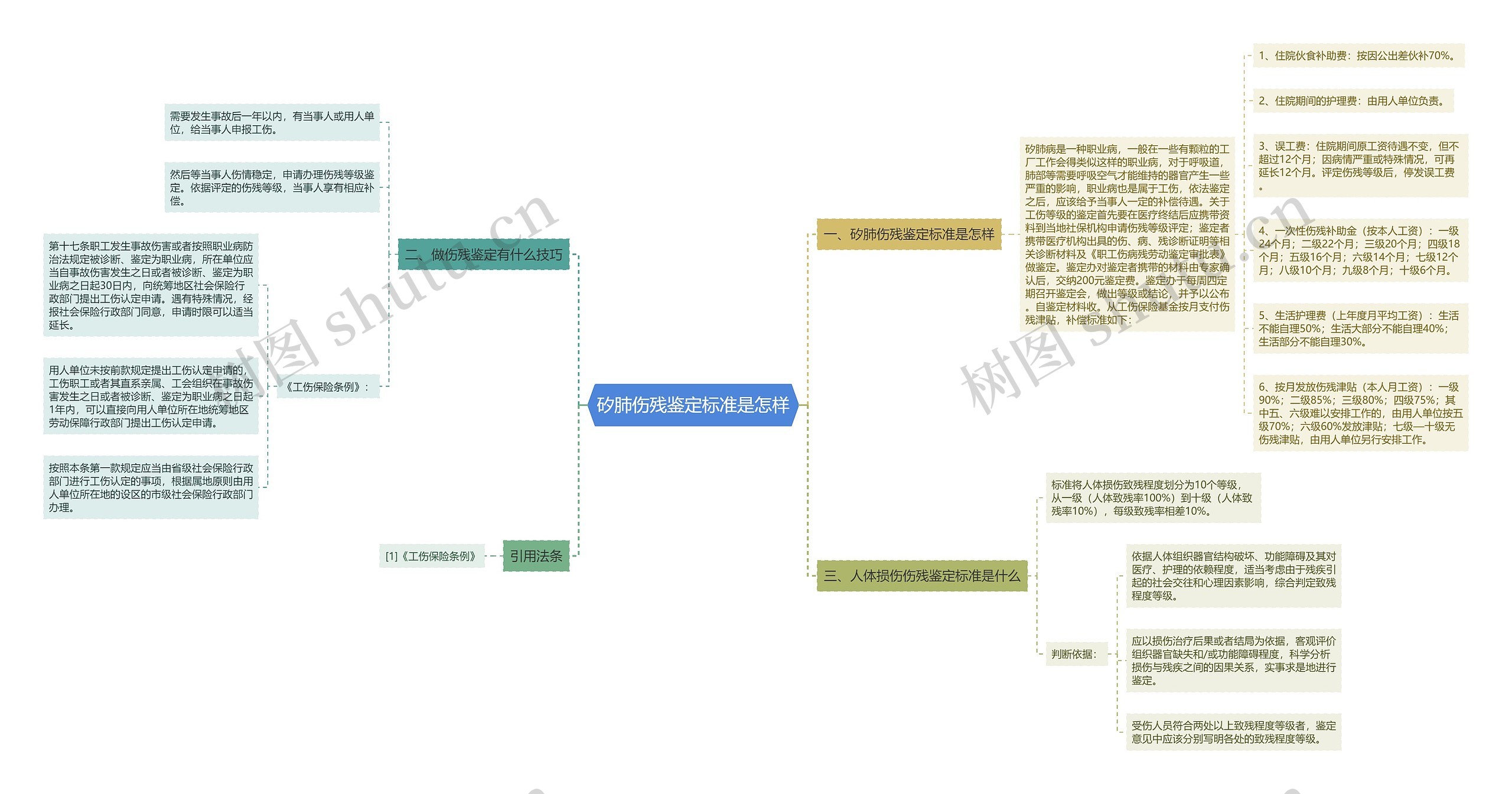 矽肺伤残鉴定标准是怎样