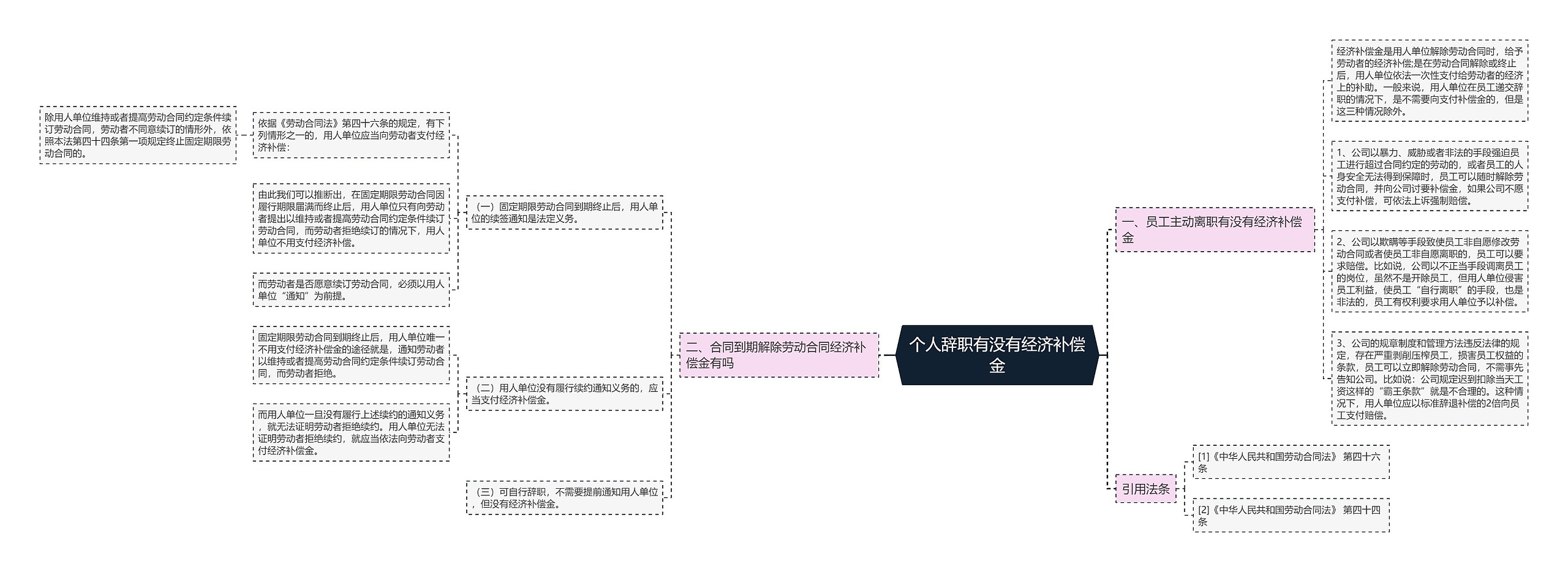 个人辞职有没有经济补偿金思维导图