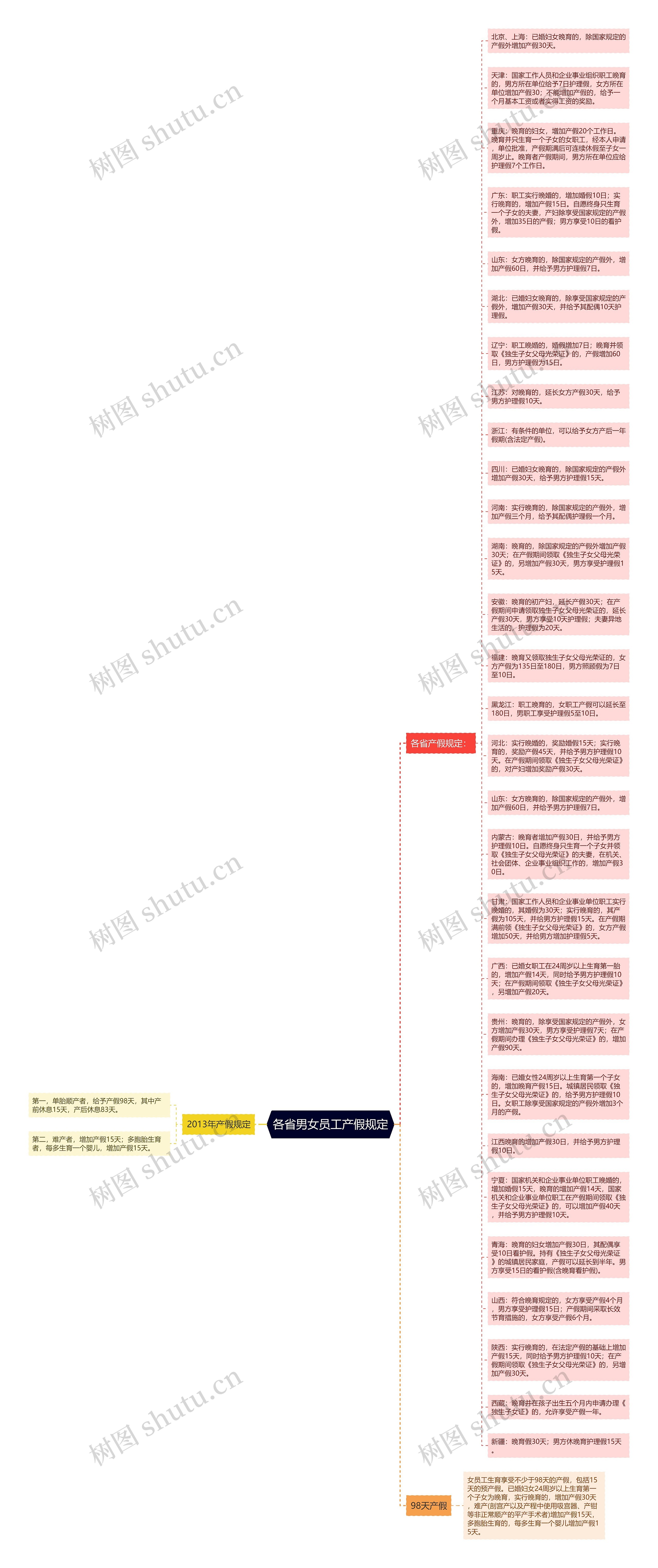 各省男女员工产假规定思维导图