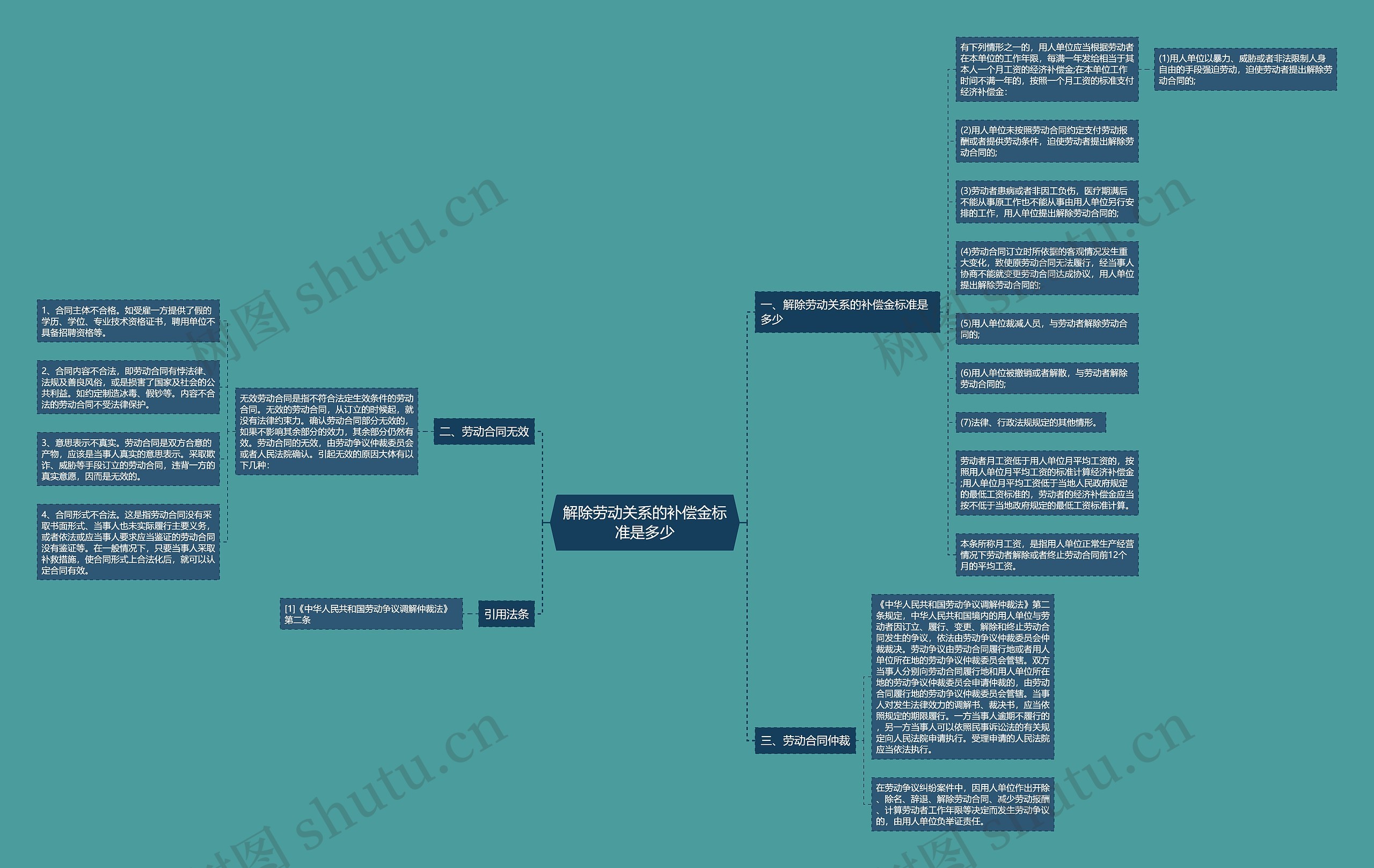解除劳动关系的补偿金标准是多少思维导图