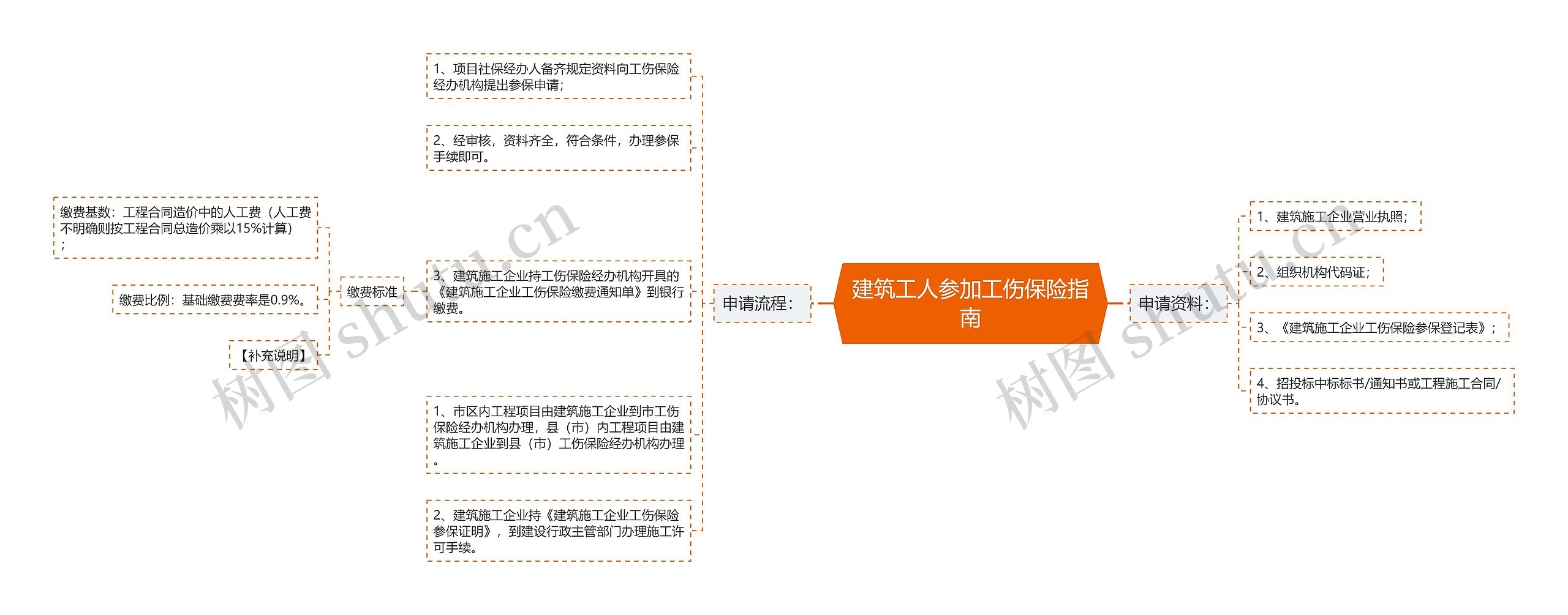 建筑工人参加工伤保险指南思维导图