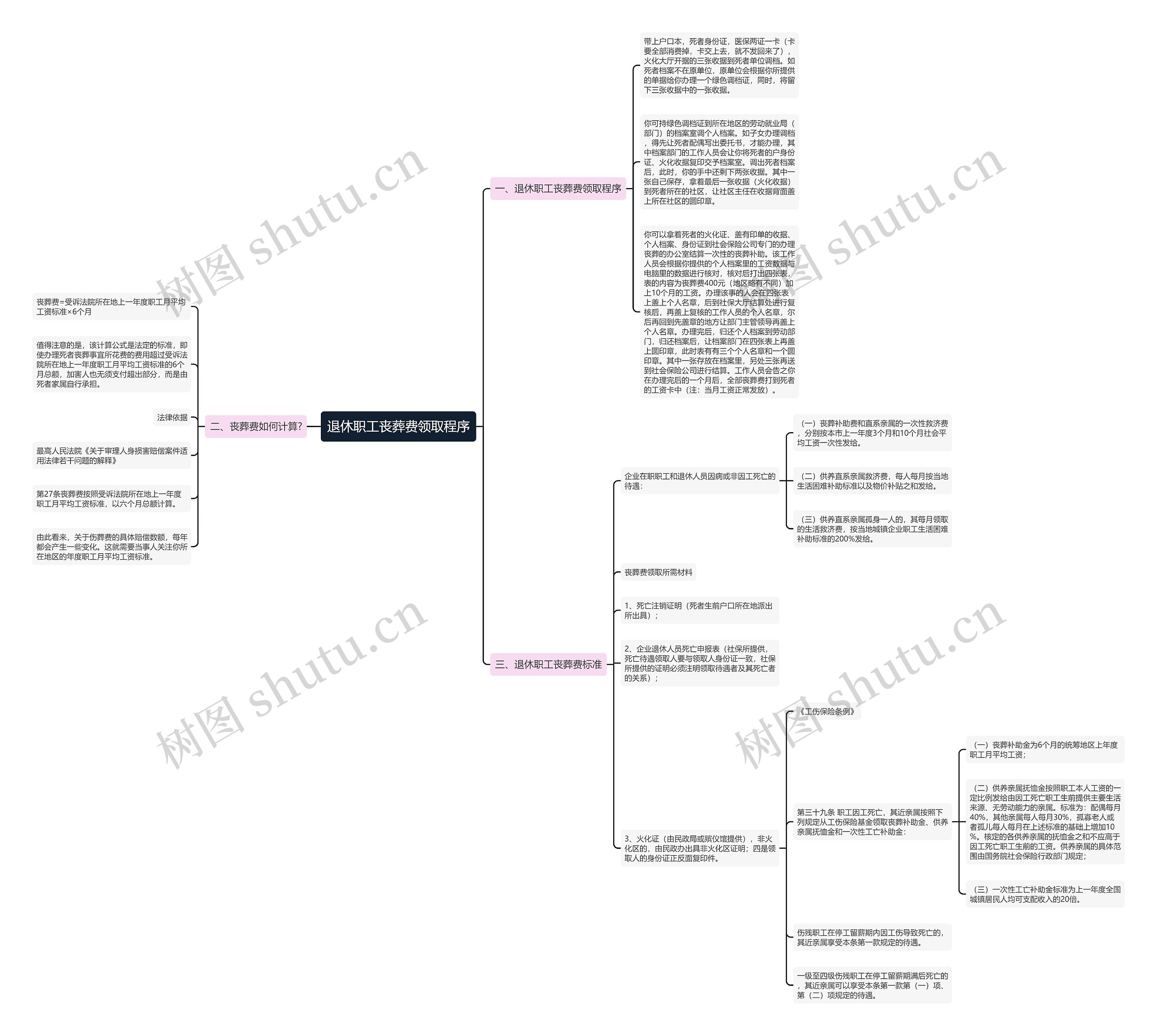 退休职工丧葬费领取程序思维导图