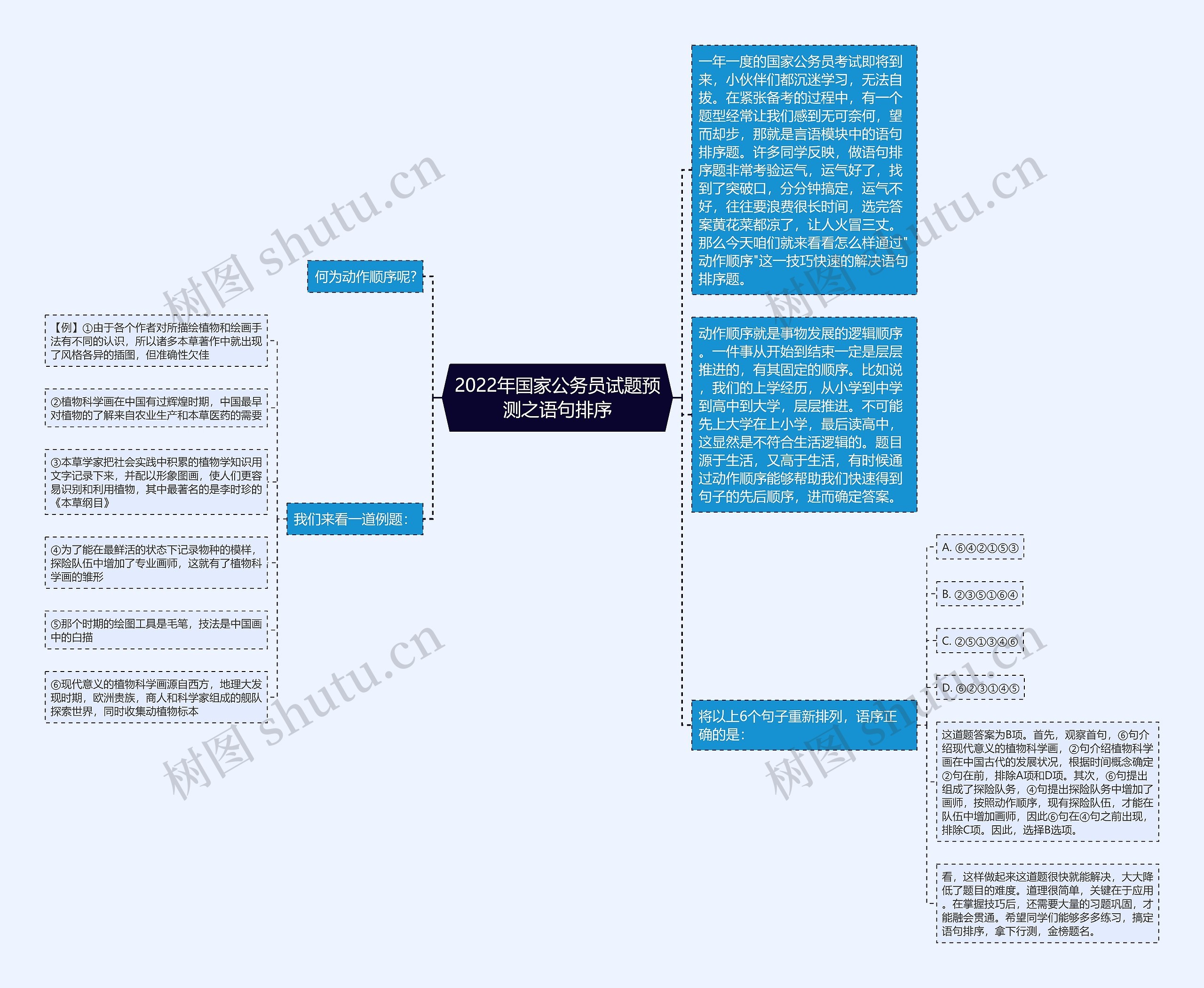 2022年国家公务员试题预测之语句排序思维导图