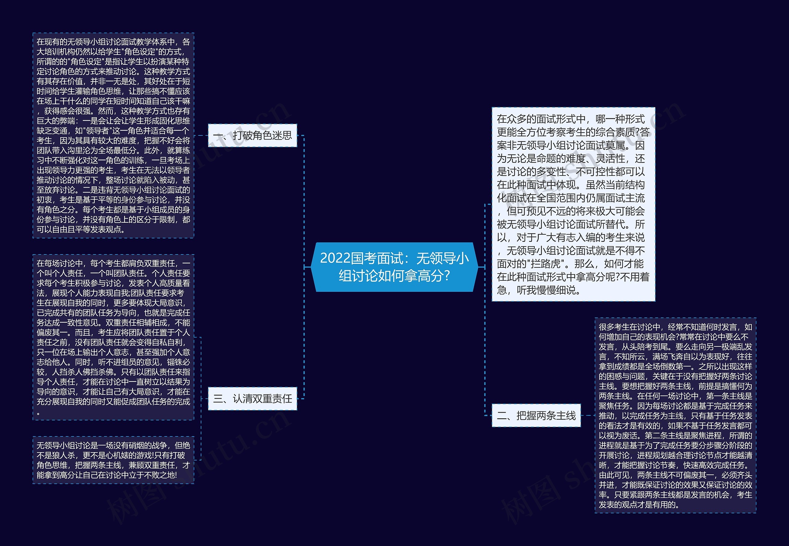 2022国考面试：无领导小组讨论如何拿高分?思维导图