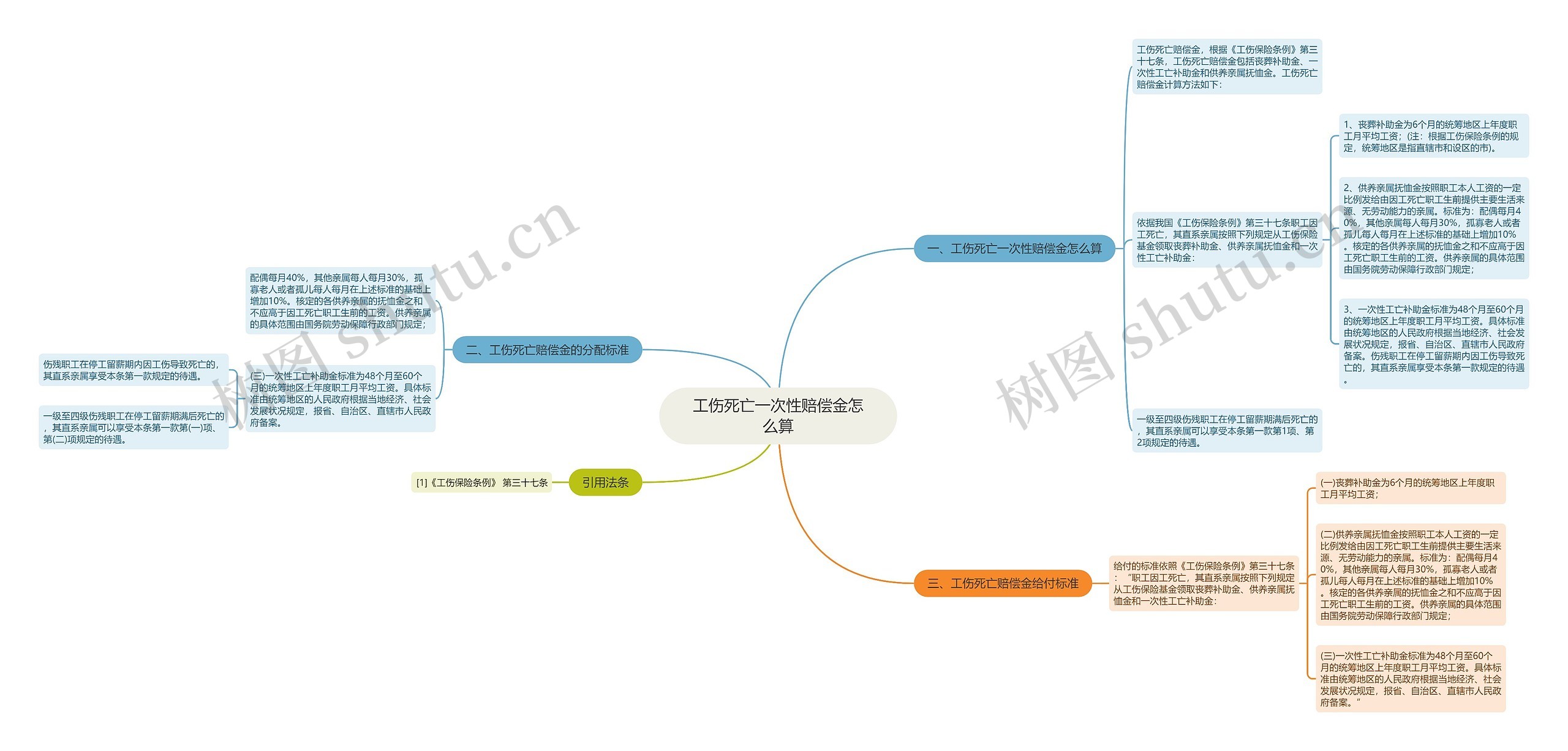 工伤死亡一次性赔偿金怎么算思维导图