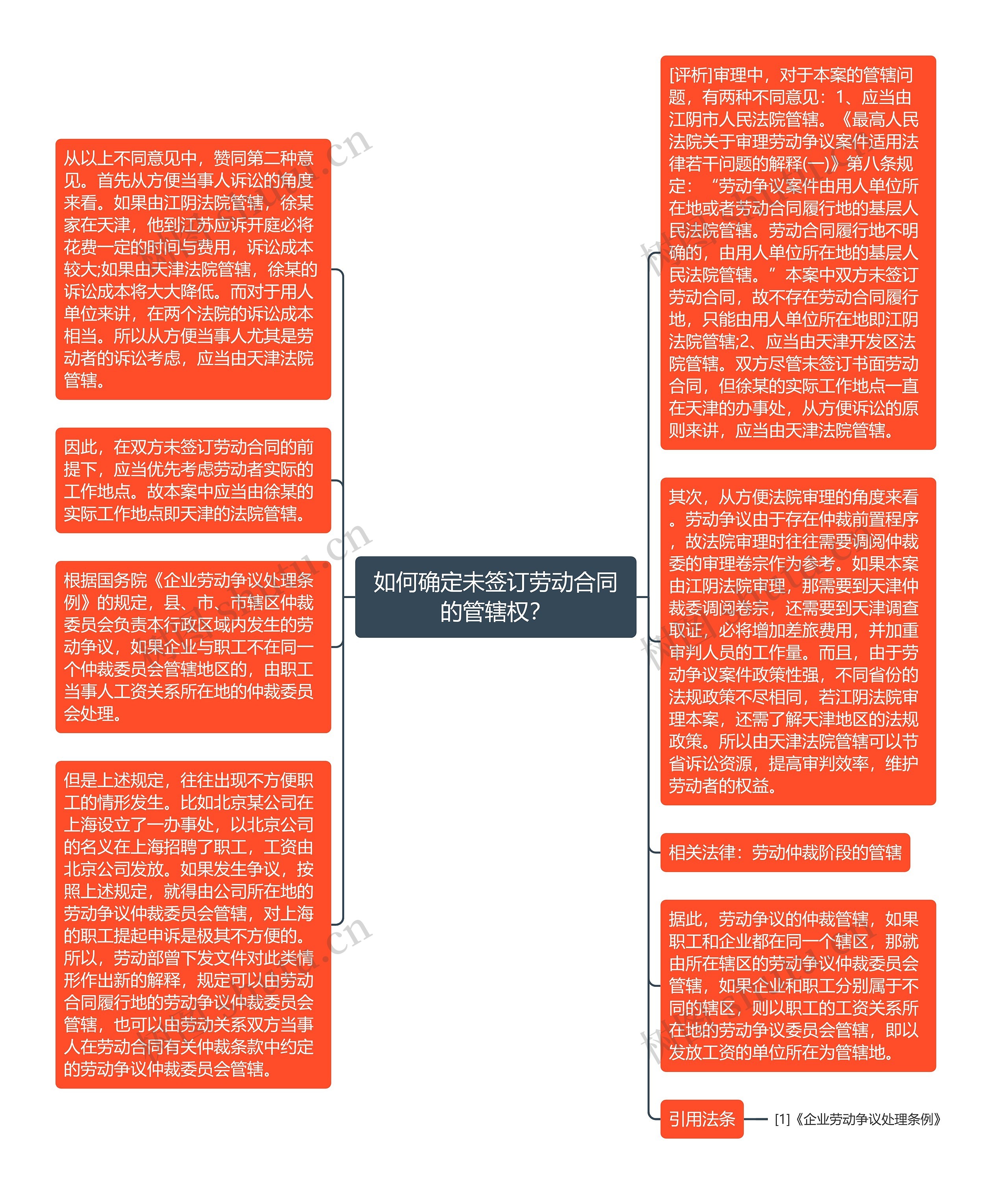 如何确定未签订劳动合同的管辖权？思维导图