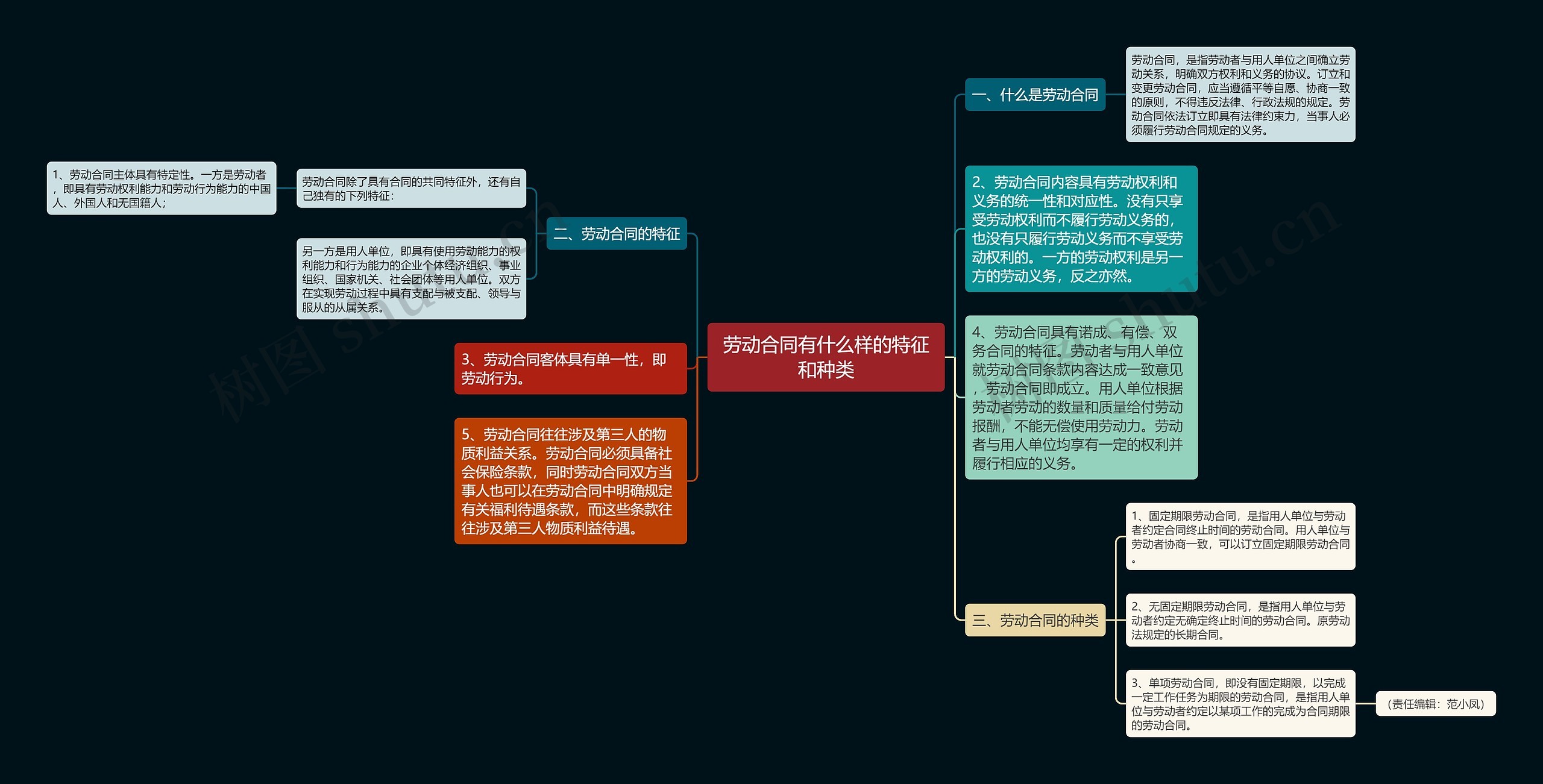 劳动合同有什么样的特征和种类思维导图