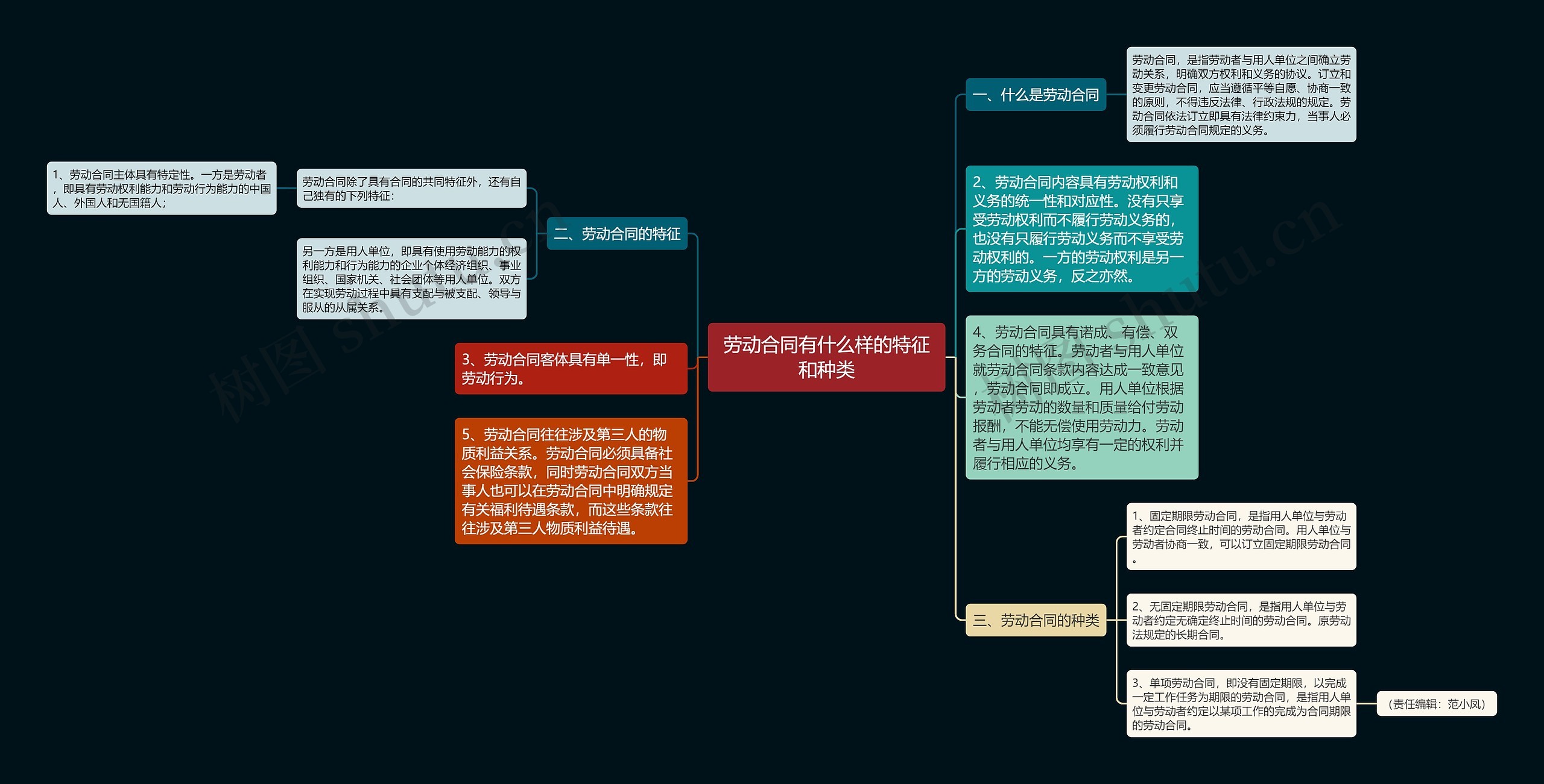 劳动合同有什么样的特征和种类 劳动合同有什么样的特征和种类