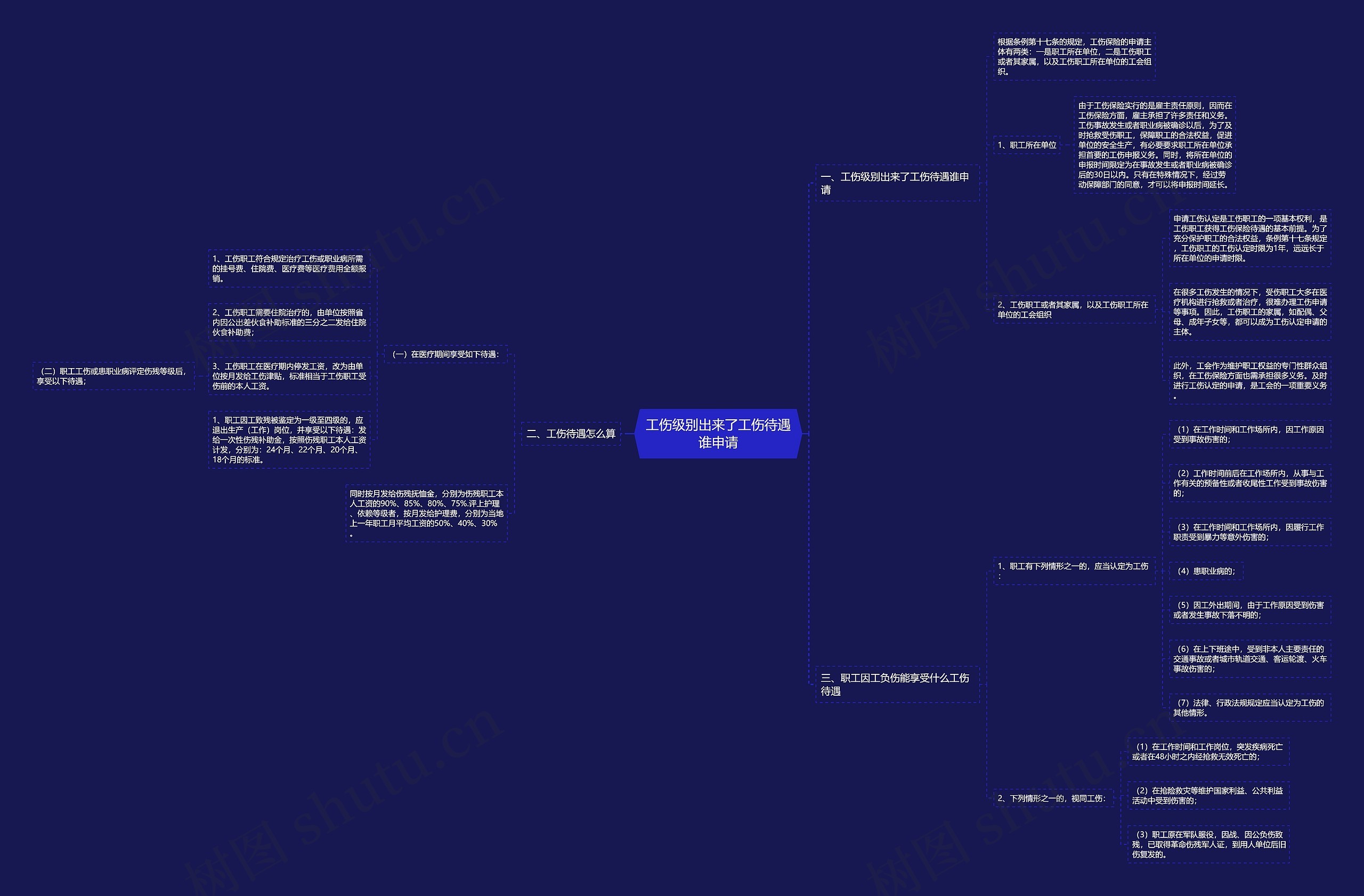 工伤级别出来了工伤待遇谁申请思维导图