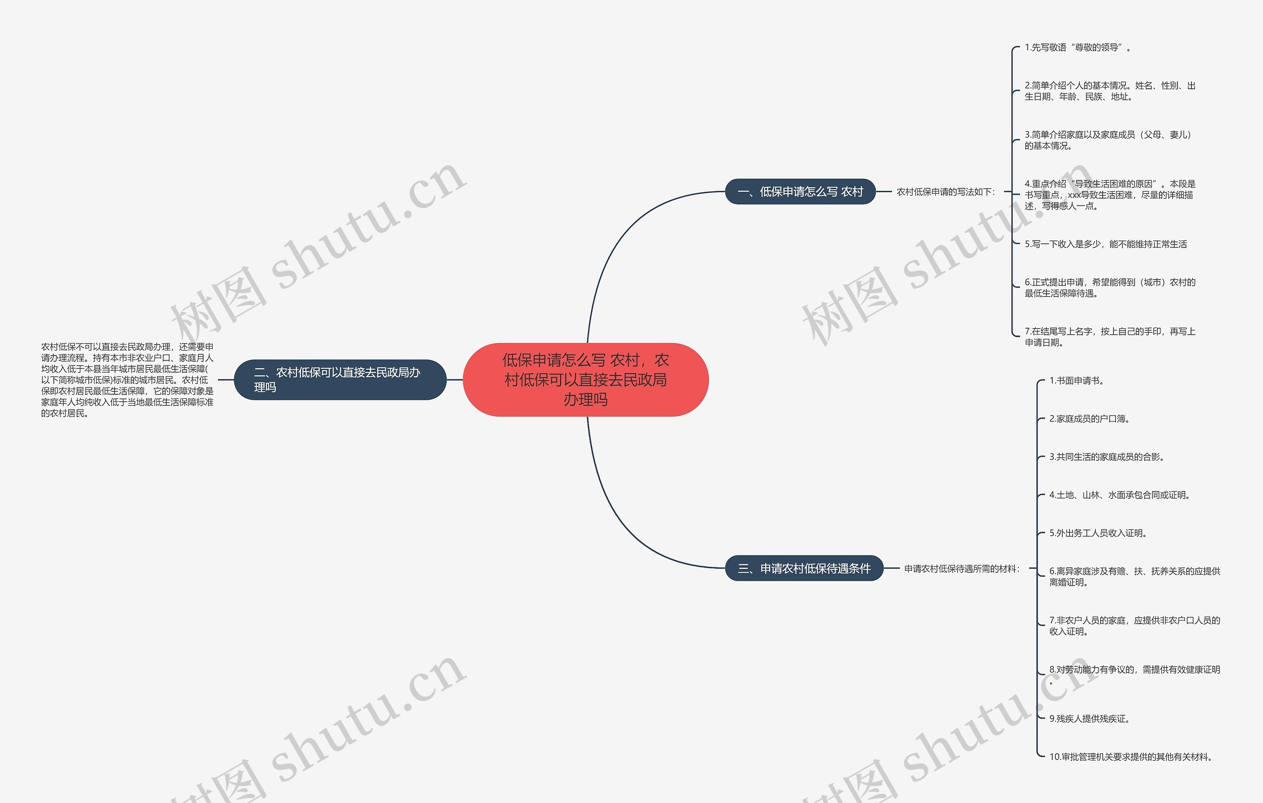 低保申请怎么写 农村，农村低保可以直接去民政局办理吗思维导图