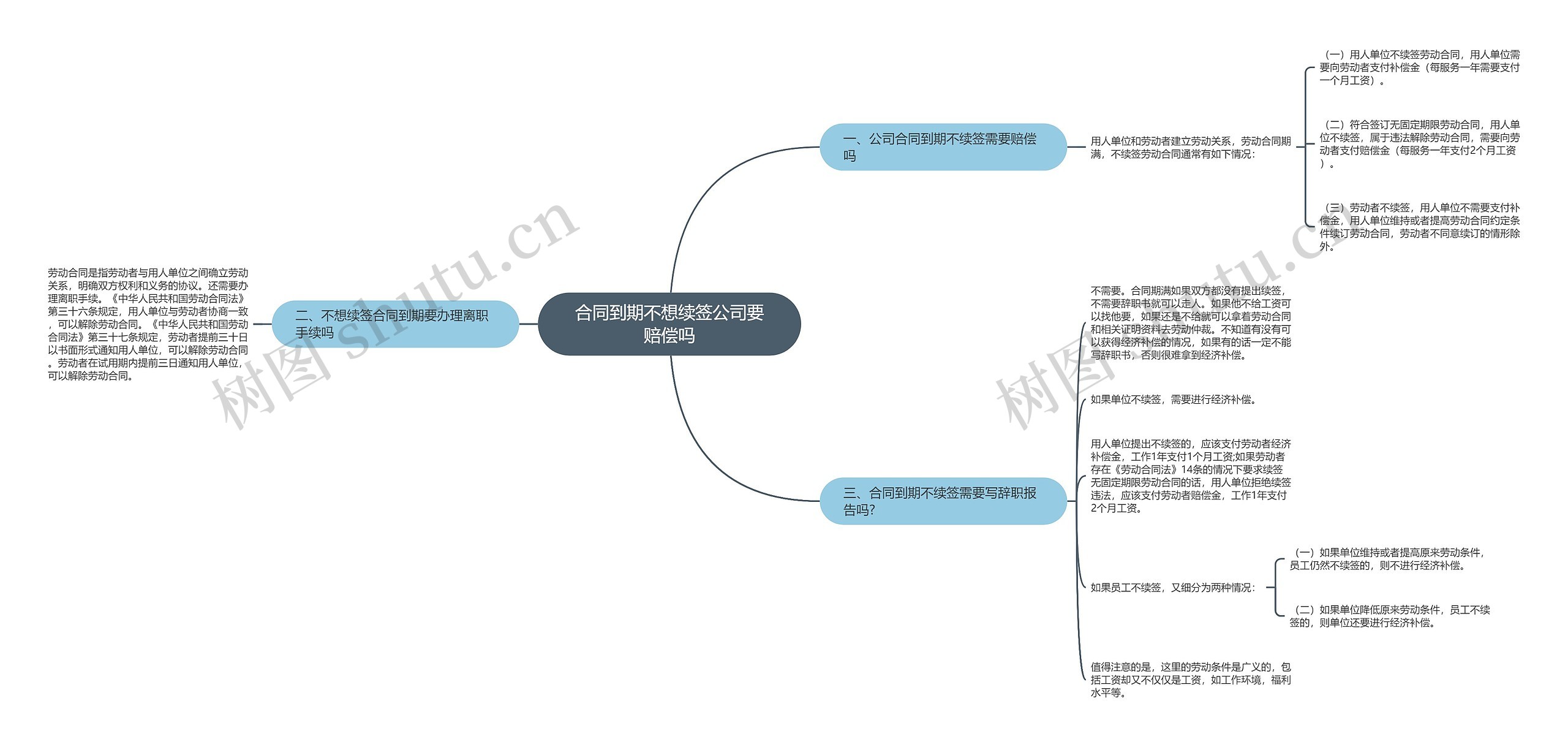 合同到期不想续签公司要赔偿吗思维导图