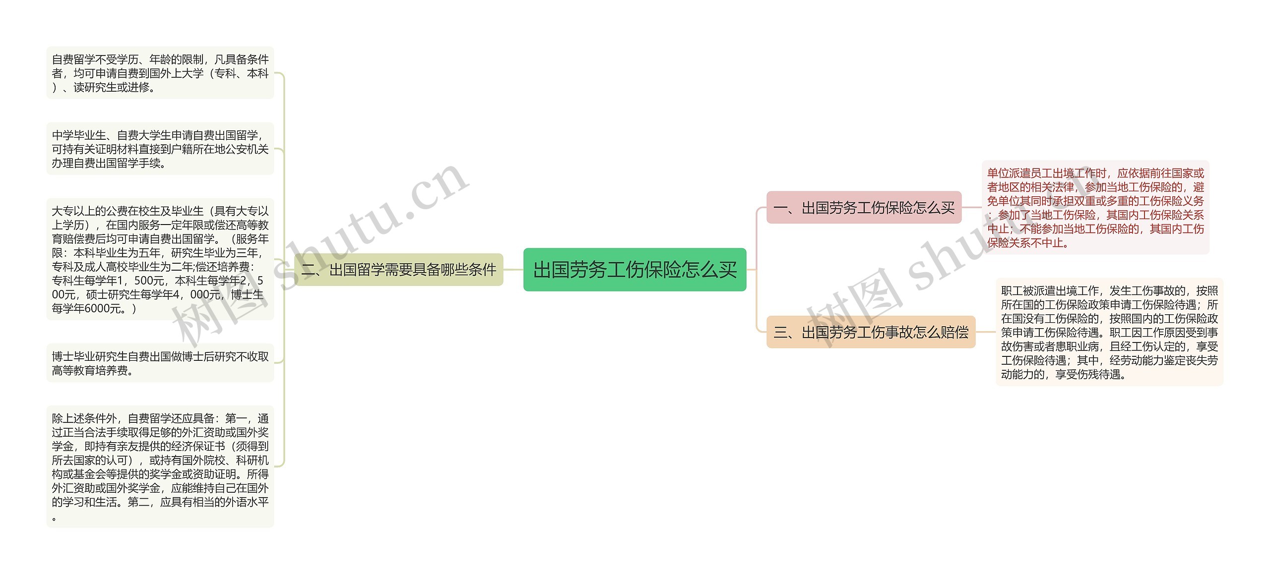 出国劳务工伤保险怎么买思维导图