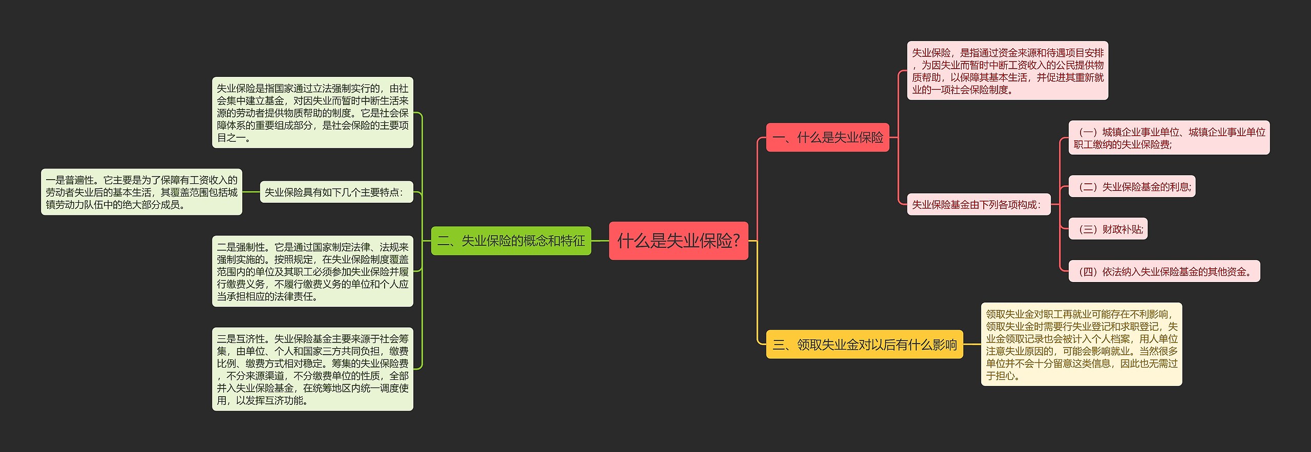 什么是失业保险?思维导图