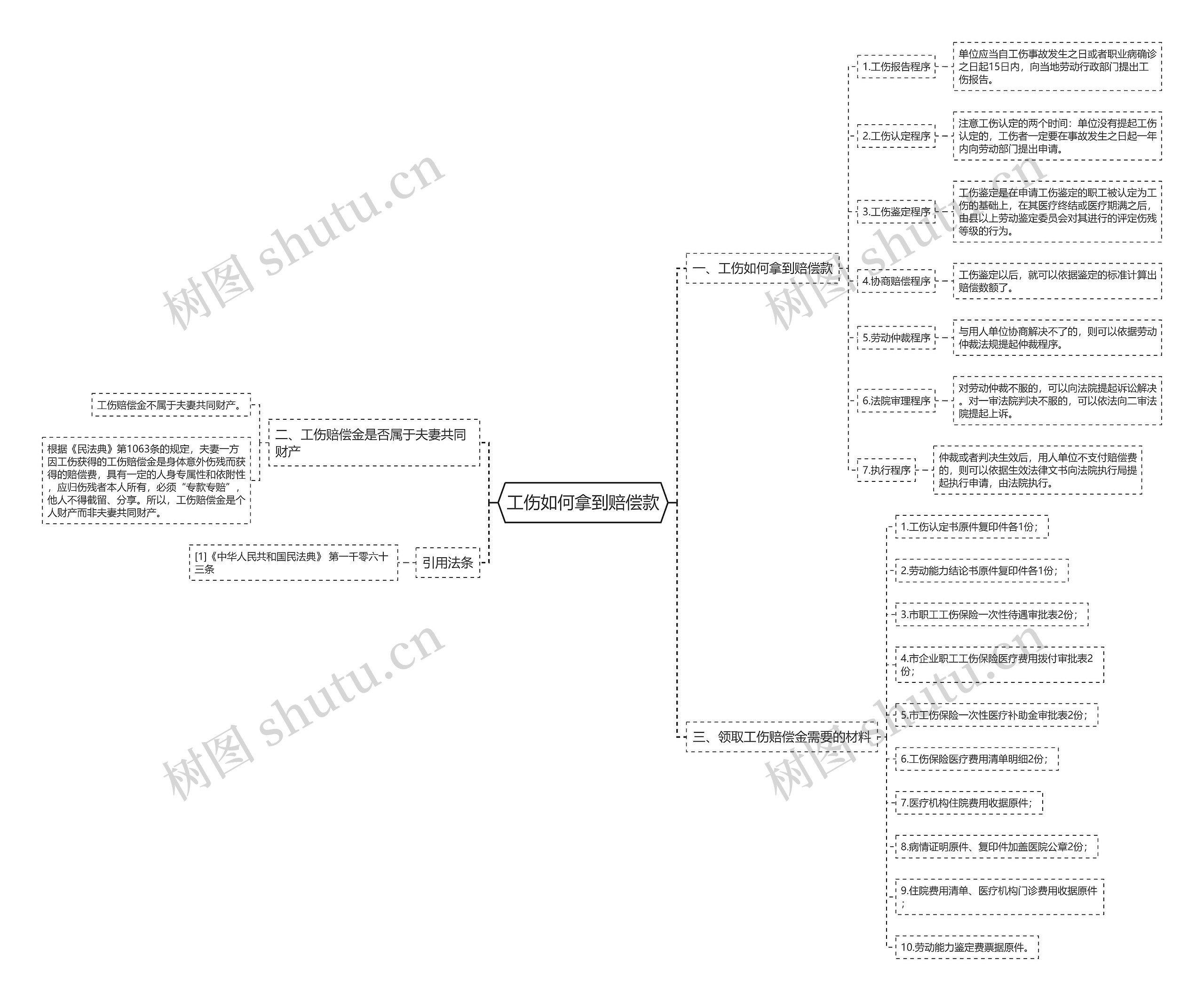 工伤如何拿到赔偿款思维导图