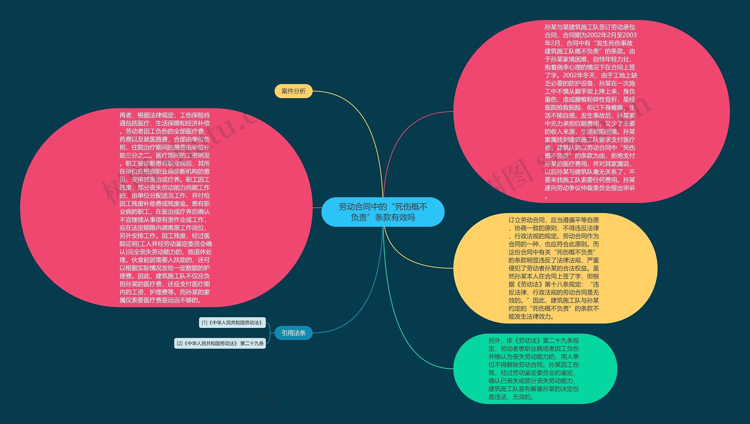 劳动合同中的“死伤概不负责”条款有效吗思维导图