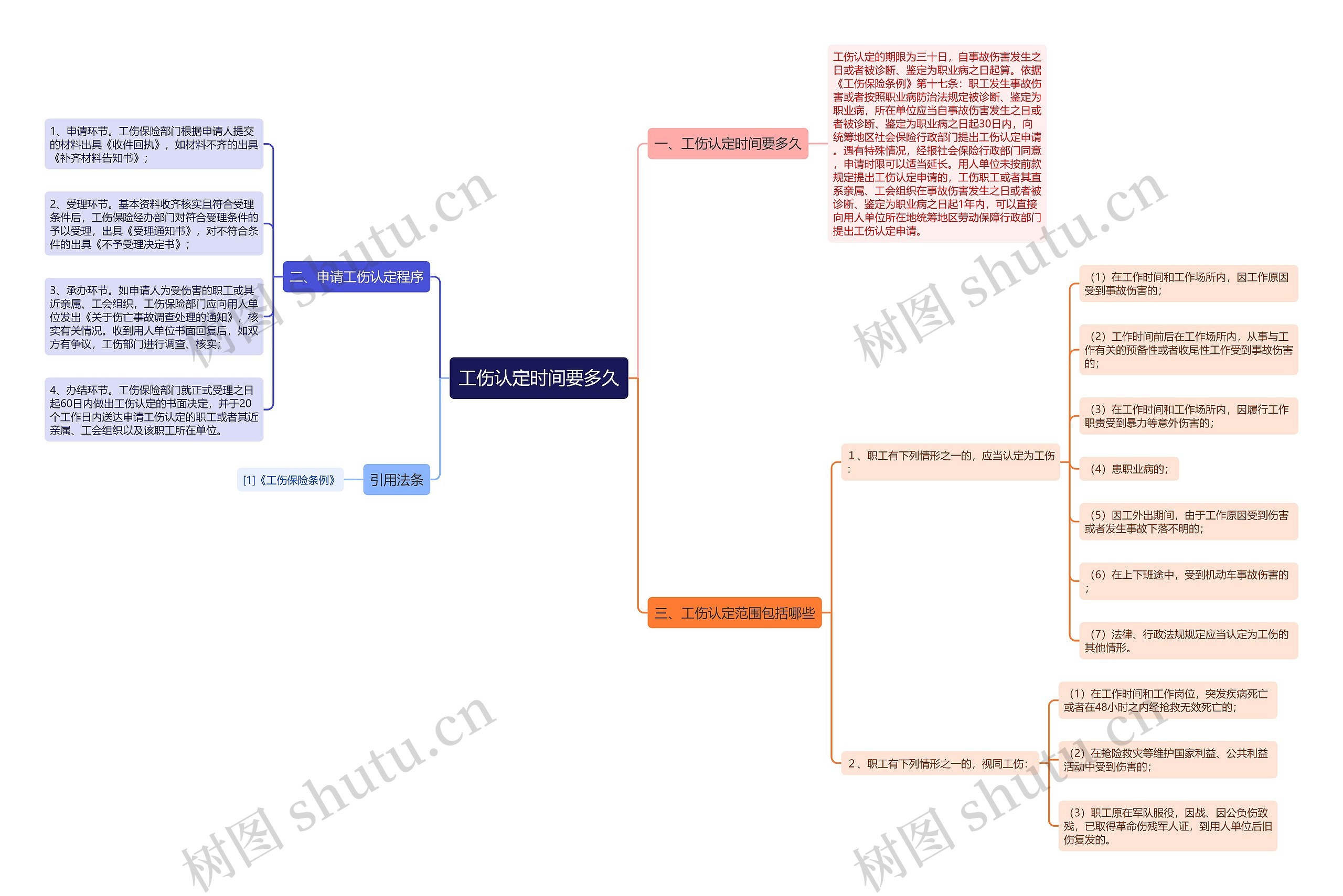 工伤认定时间要多久思维导图