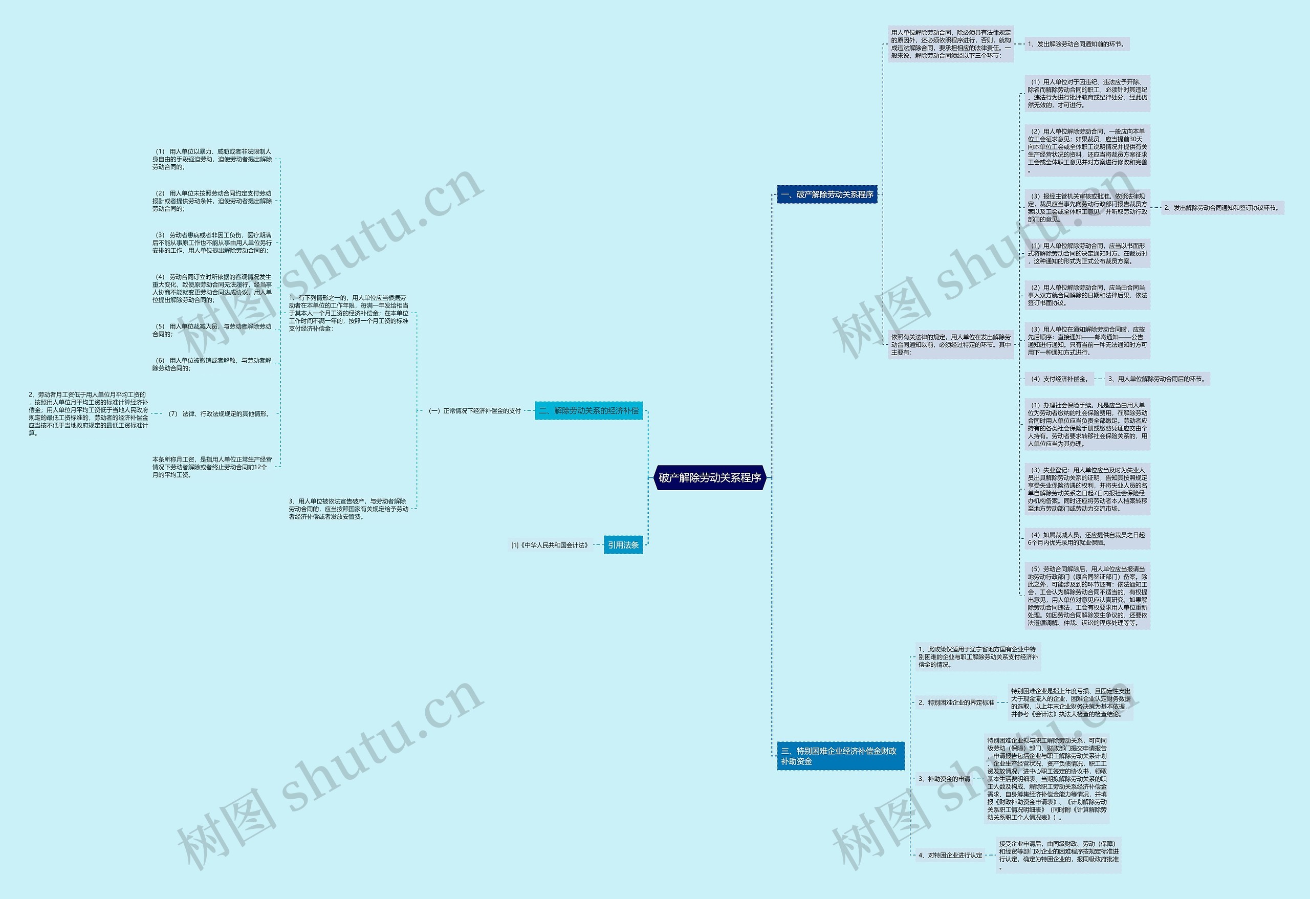 破产解除劳动关系程序思维导图