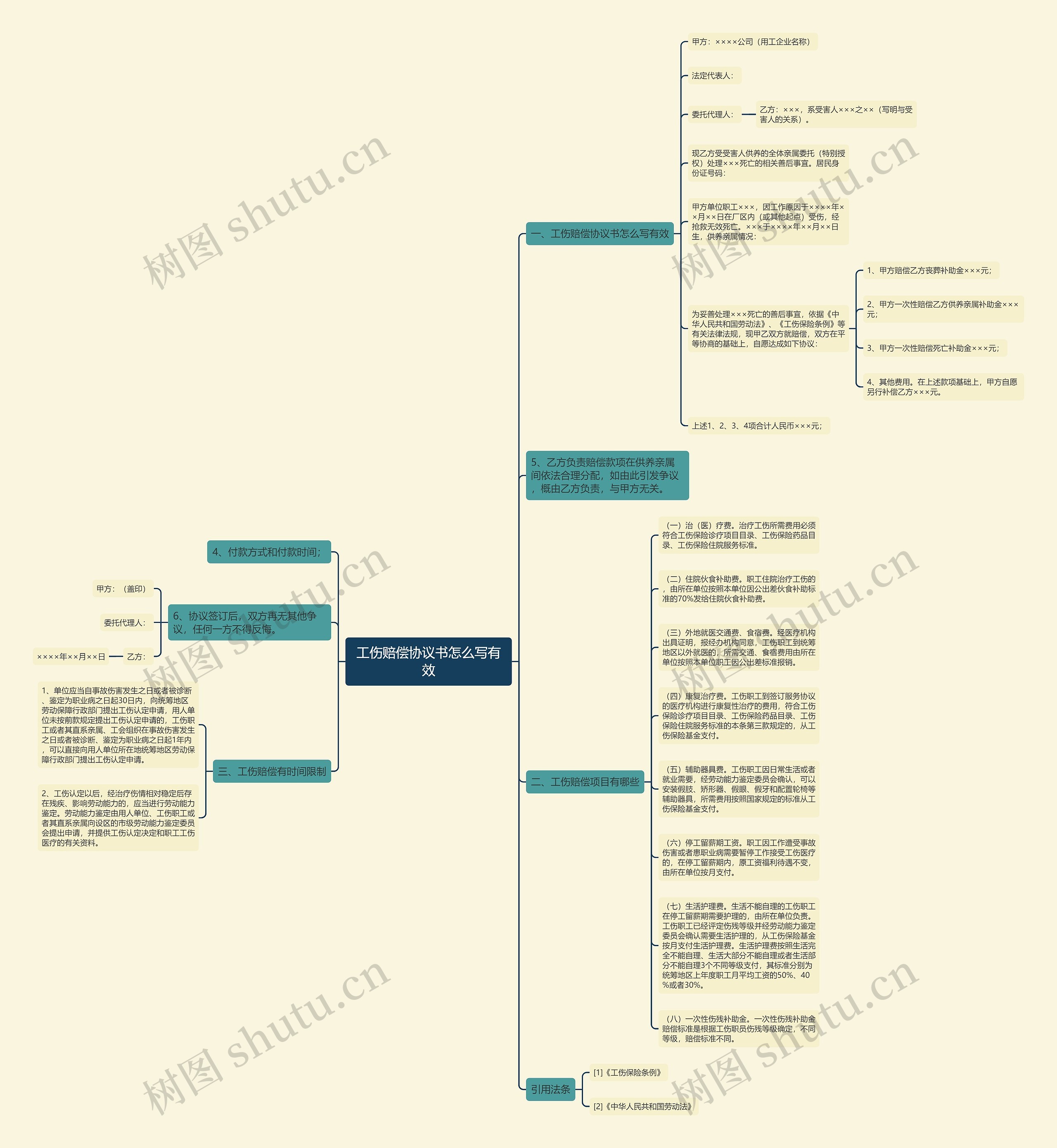 工伤赔偿协议书怎么写有效思维导图