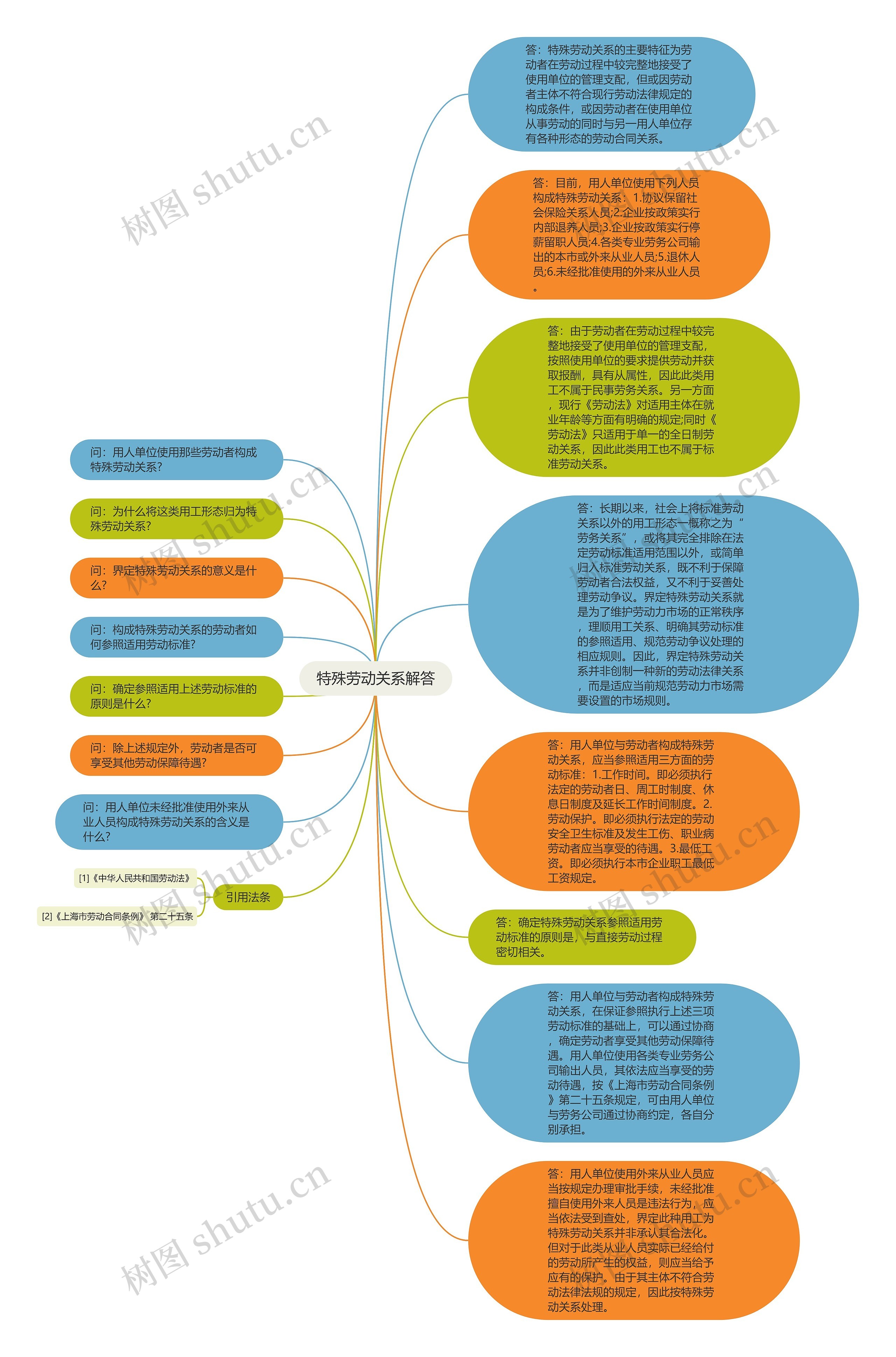 特殊劳动关系解答思维导图