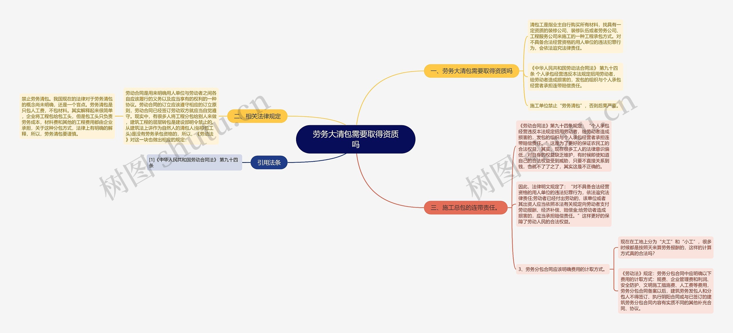 劳务大清包需要取得资质吗思维导图