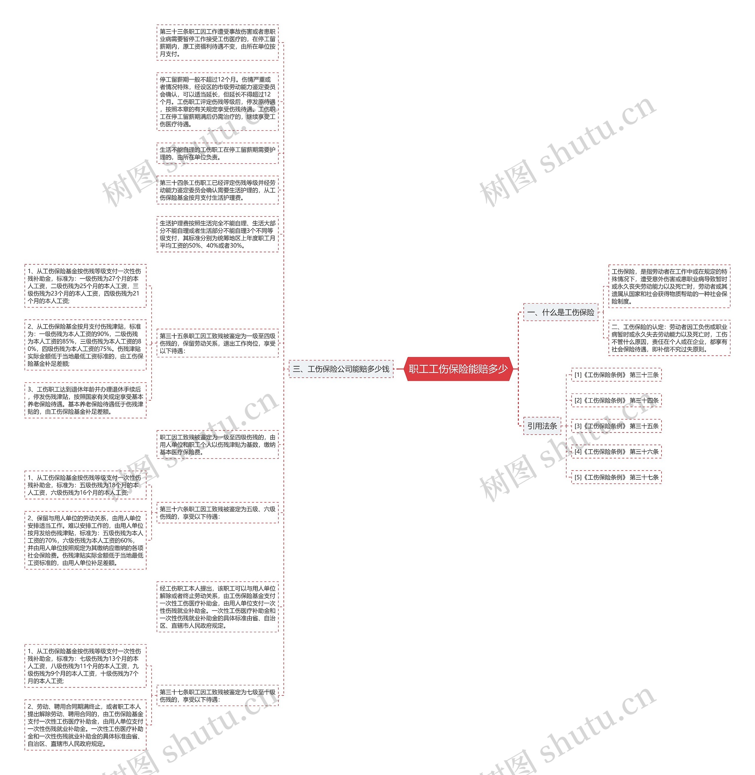 职工工伤保险能赔多少思维导图