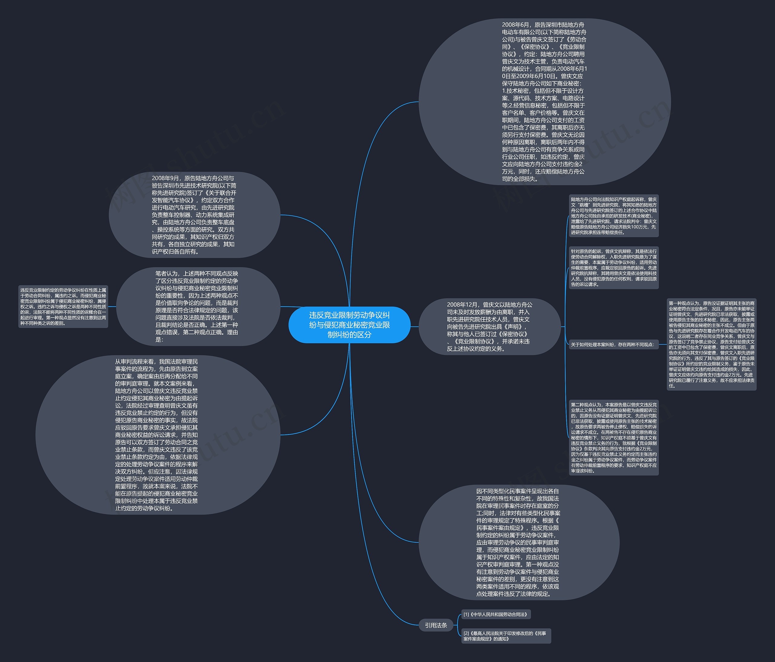 违反竞业限制劳动争议纠纷与侵犯商业秘密竞业限制纠纷的区分思维导图
