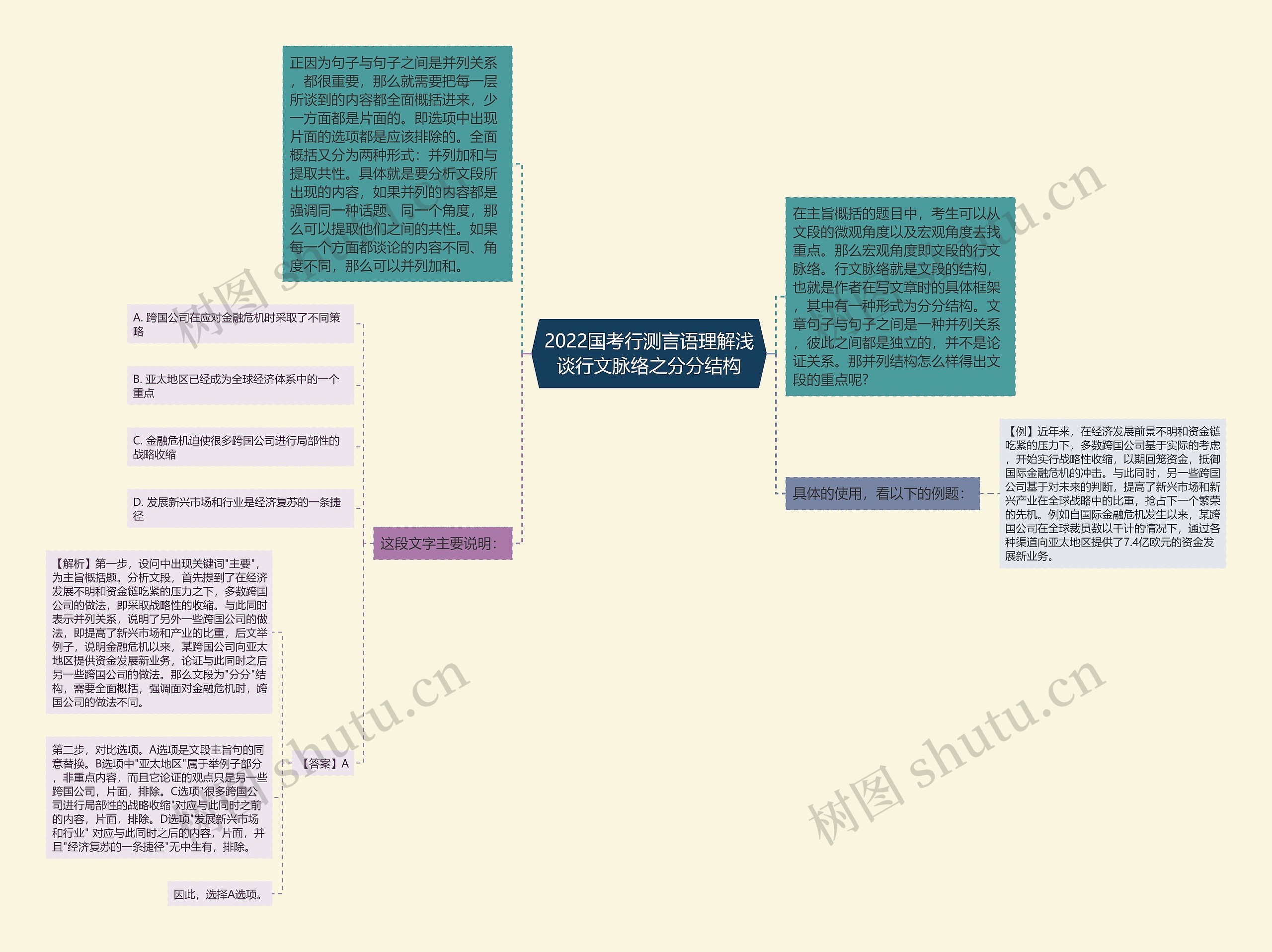 2022国考行测言语理解浅谈行文脉络之分分结构